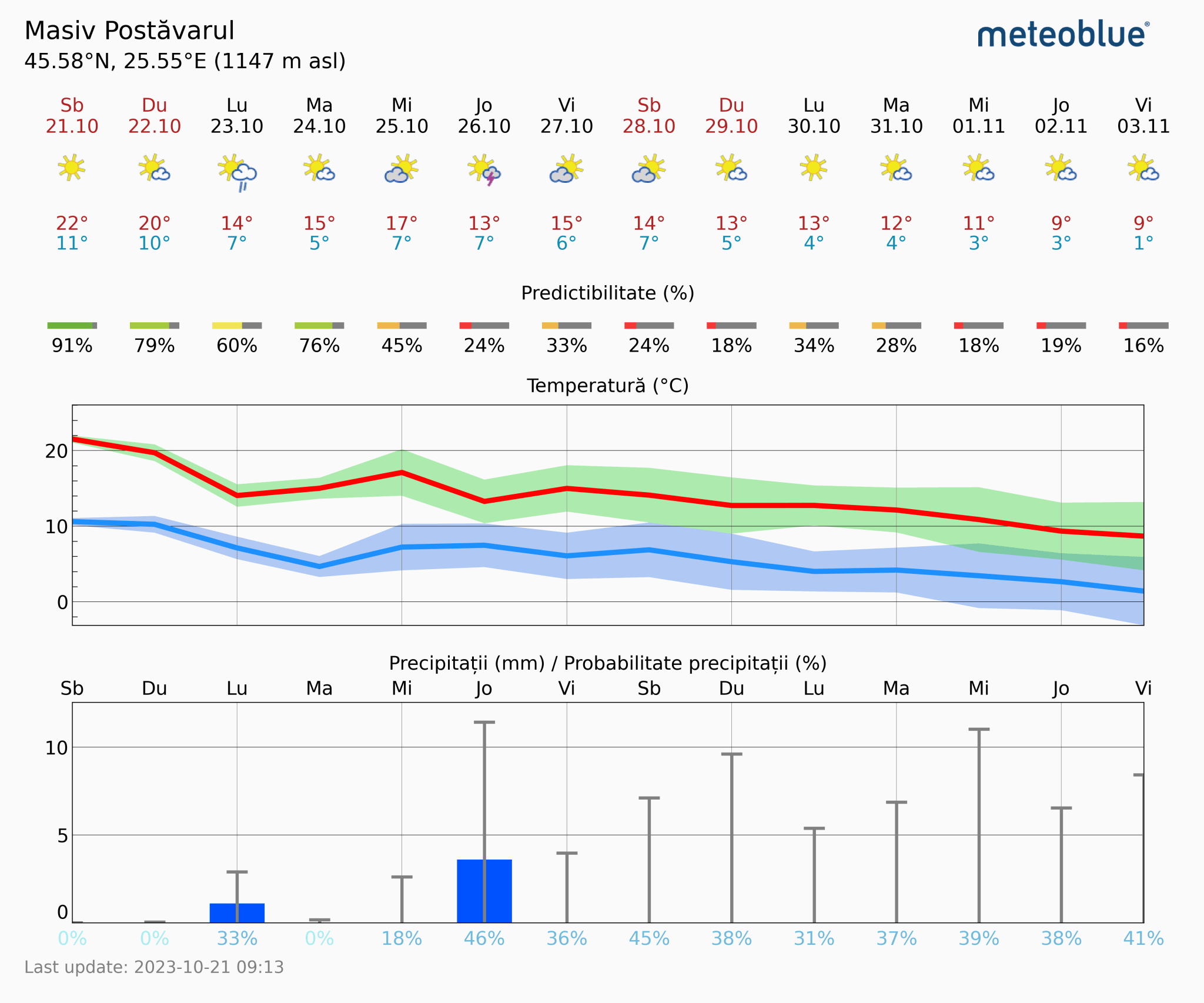 Prognoza-vreme-Postavarul-14-zile-17-2048x1706