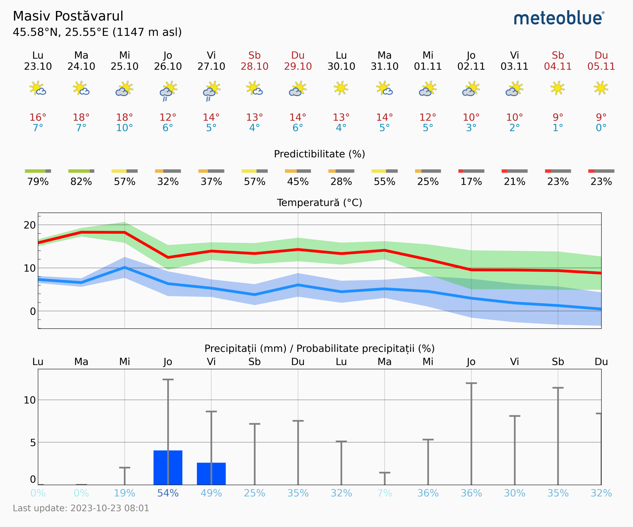 Prognoza-vreme-Postavarul-14-zile-18-2048x1706