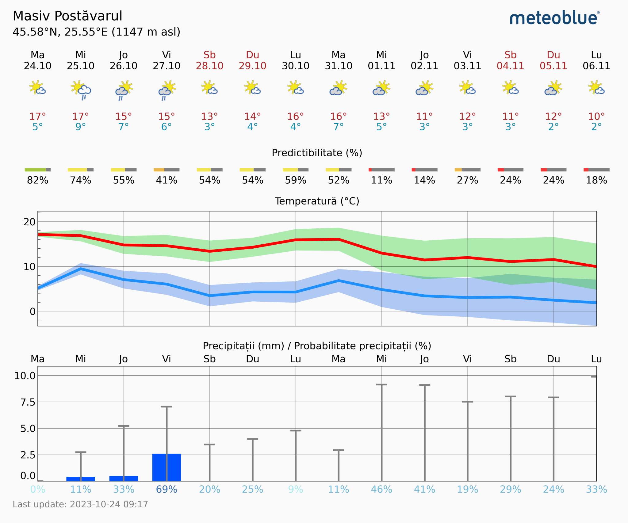 Prognoza-vreme-Postavarul-14-zile-19-2048x1706