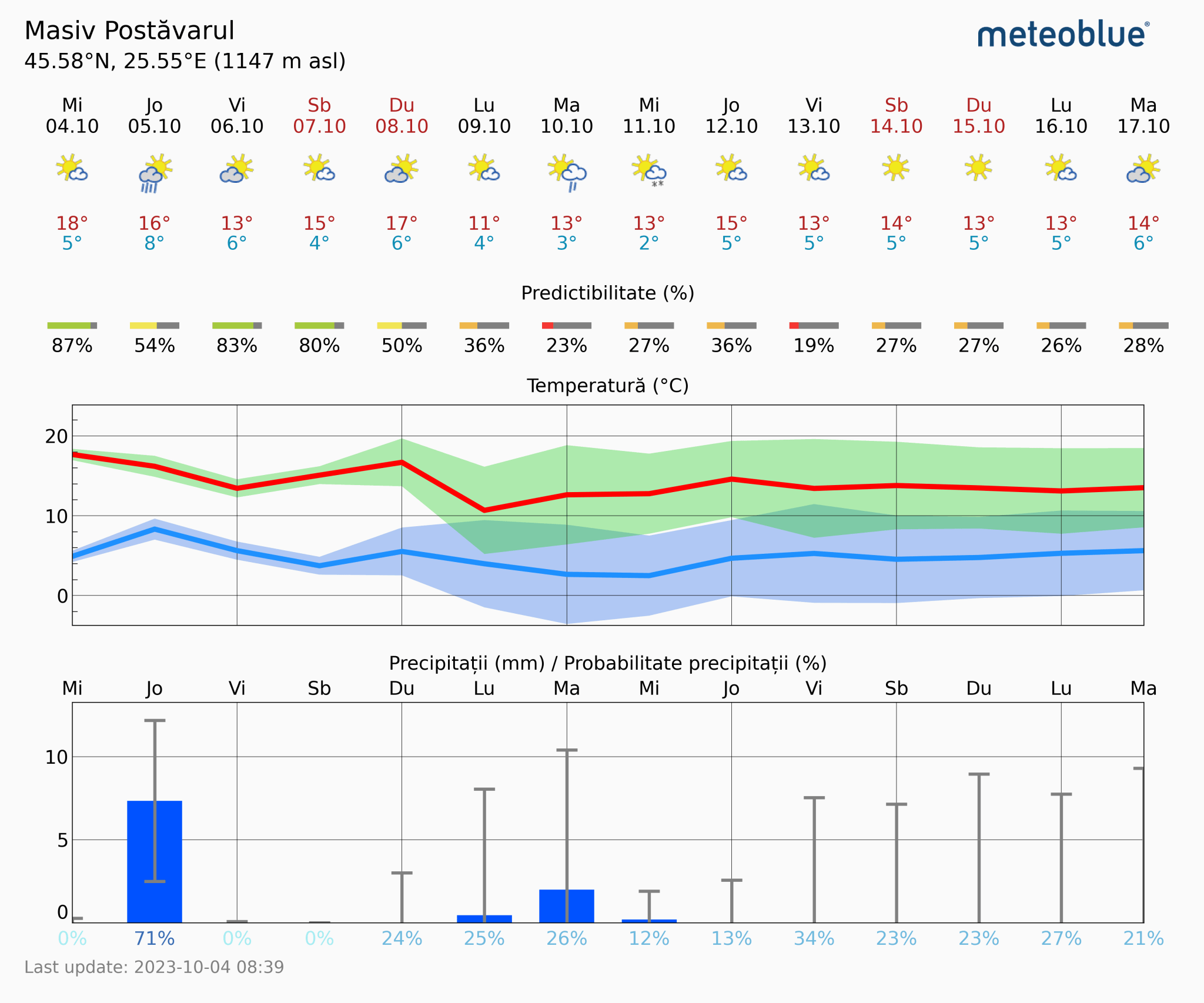 Prognoza-vreme-Postavarul-14-zile-2-2048x1706