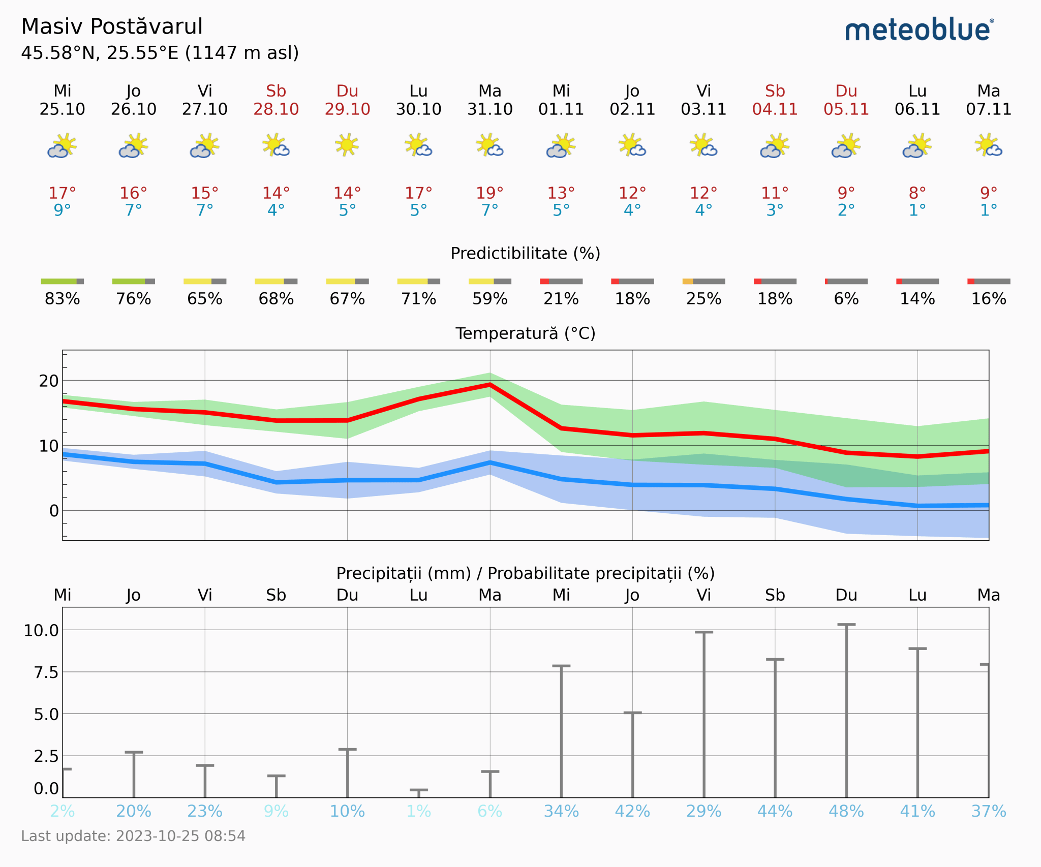 Prognoza-vreme-Postavarul-14-zile-20-2048x1706