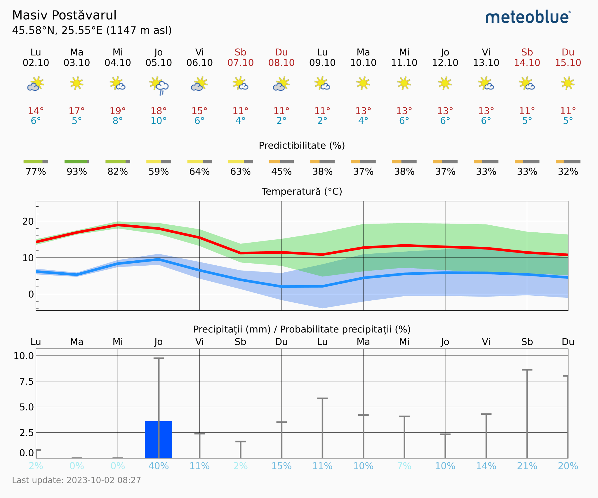 Prognoza-vreme-Postavarul-14-zile-2048x1706 Prognoza vreme Poiana Brașov și București #Carpathian #mountain