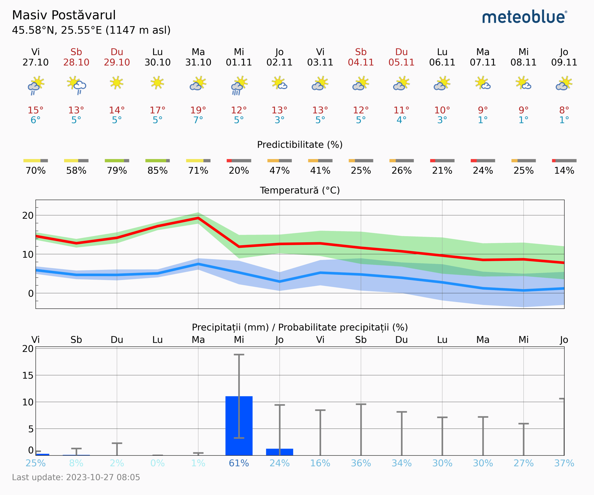 Prognoza-vreme-Postavarul-14-zile-21-2048x1706