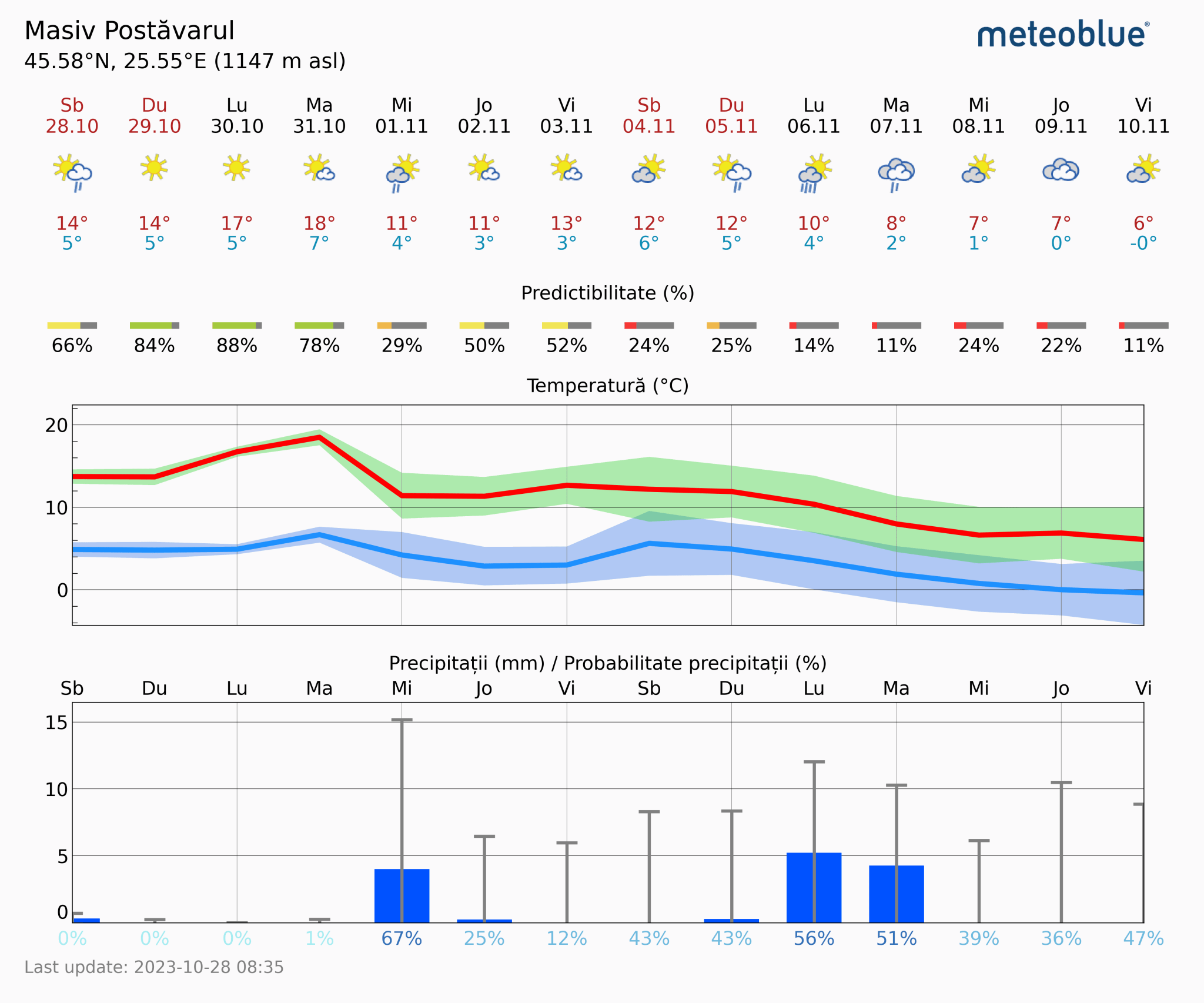 Prognoza-vreme-Postavarul-14-zile-22-2048x1706 Prognoza vreme Poiana Brașov și București #Carpathian #mountain