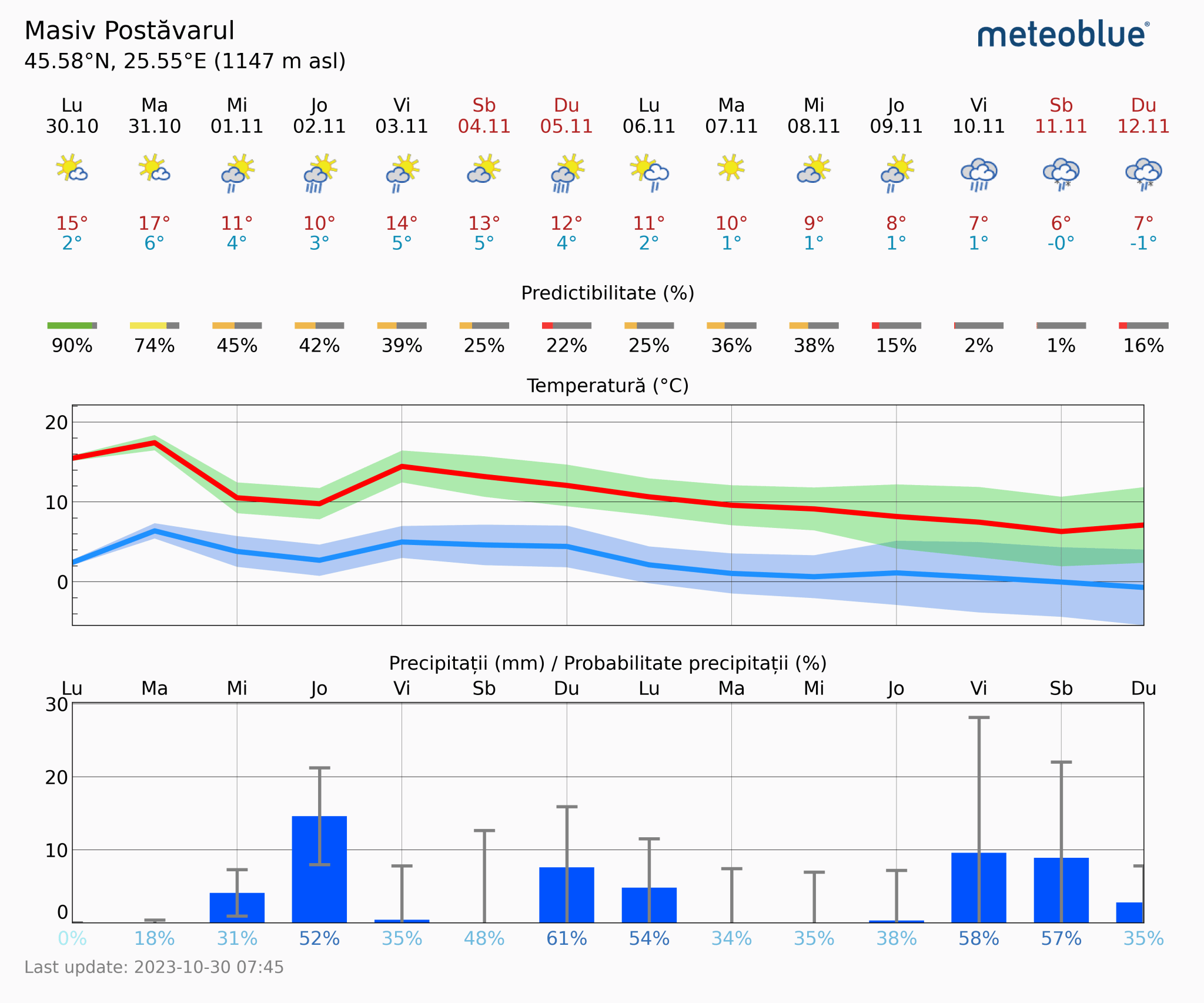 Prognoza-vreme-Postavarul-14-zile-23-2048x1706 Prognoza vreme Poiana Brașov și București #Carpathian #mountain