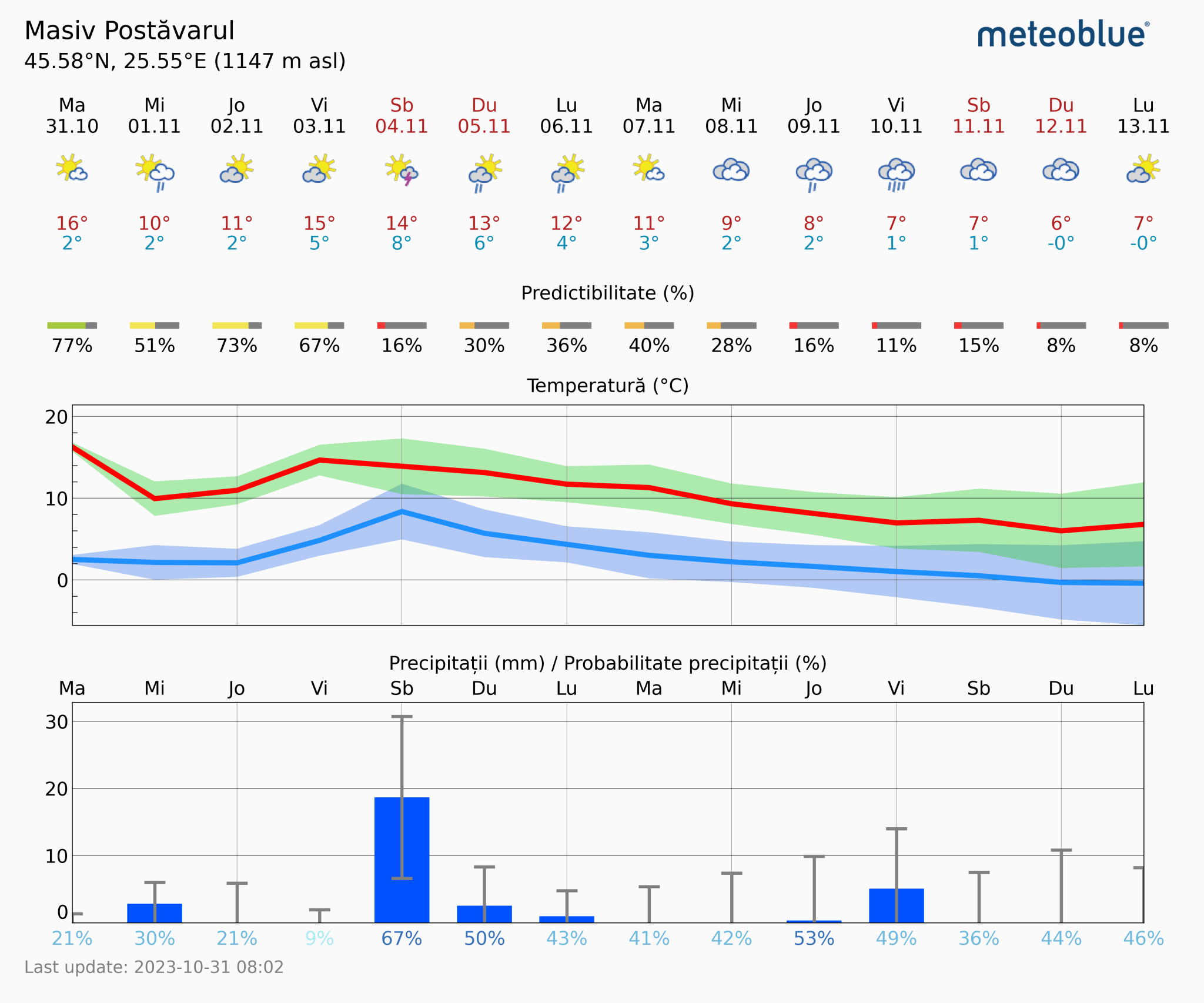 Prognoza-vreme-Postavarul-14-zile-24-2048x1706 Prognoza vreme Poiana Brașov și București #Carpathian #mountain