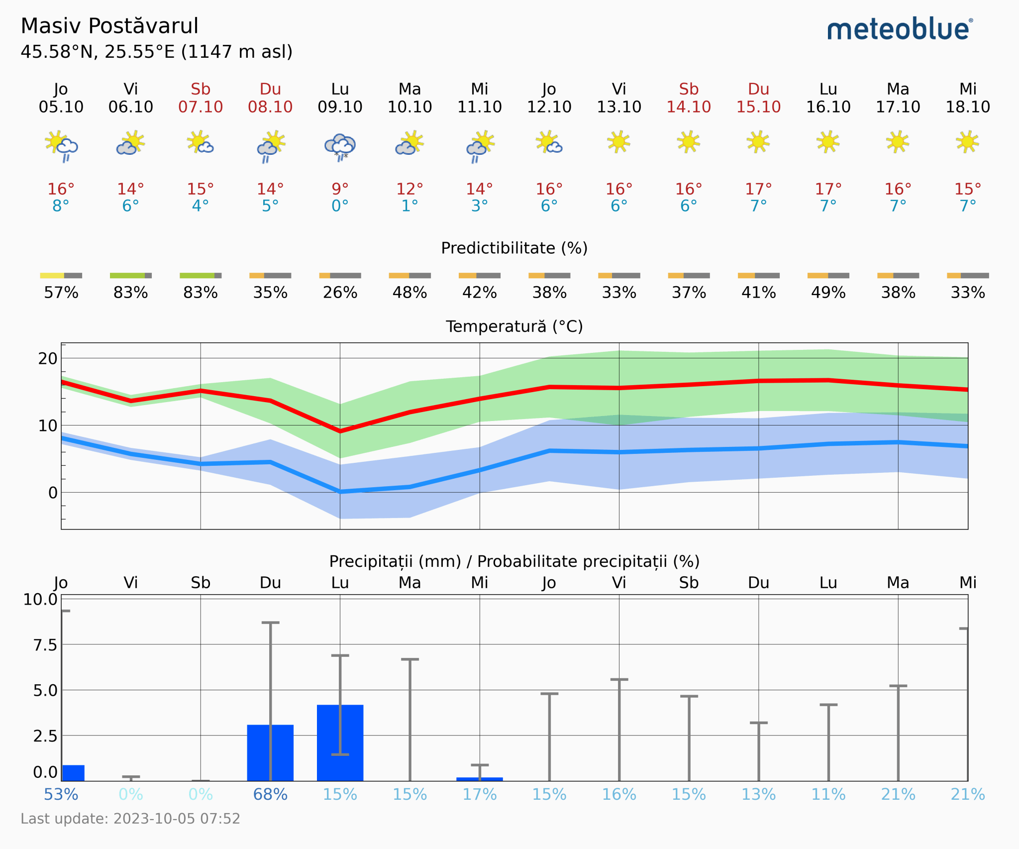 Prognoza-vreme-Postavarul-14-zile-3-2048x1706