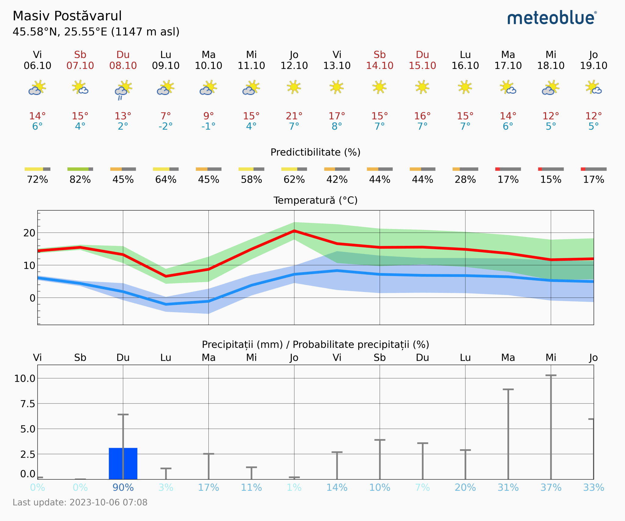 Prognoza-vreme-Postavarul-14-zile-4-2048x1706