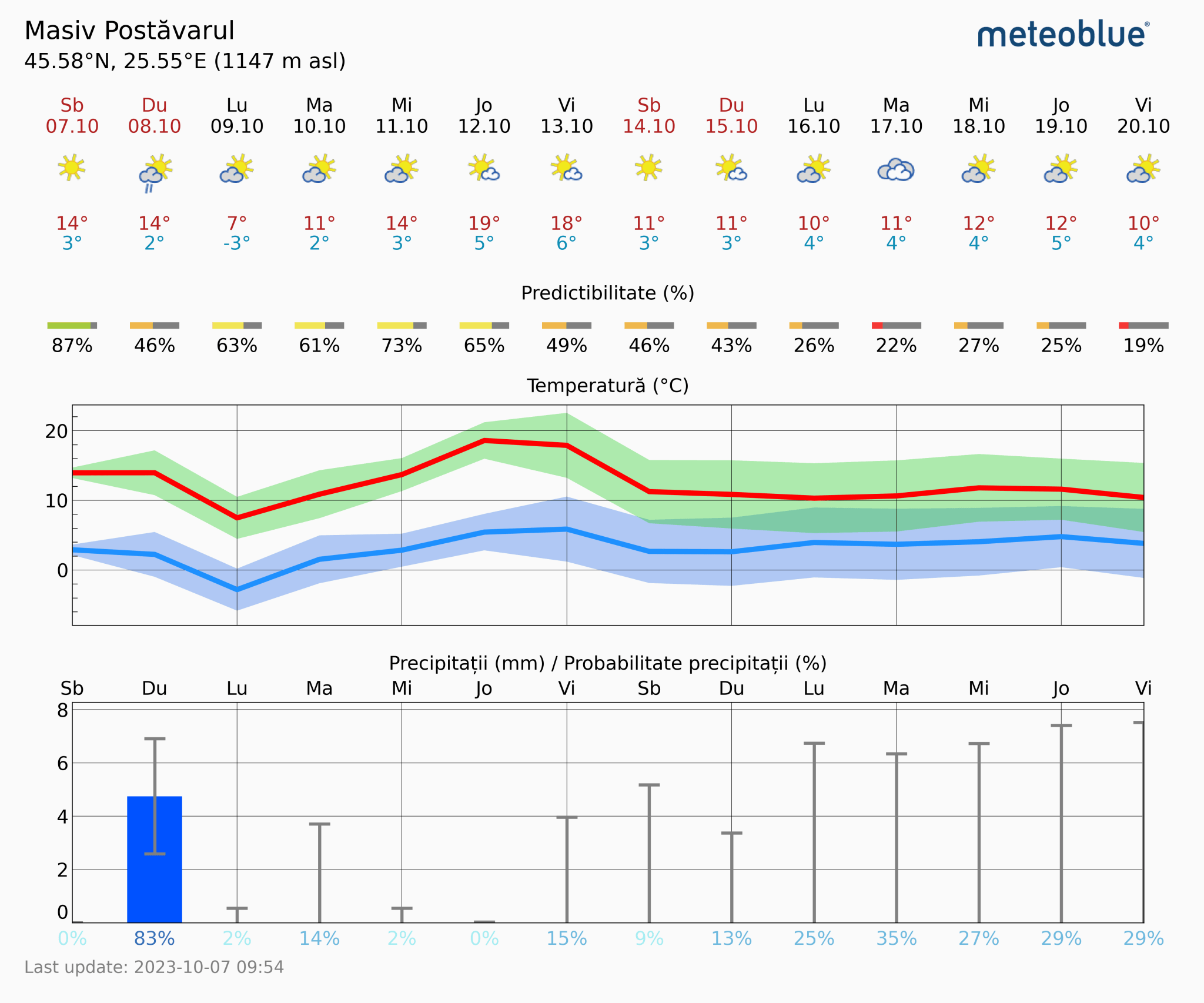 Prognoza-vreme-Postavarul-14-zile-5-2048x1706