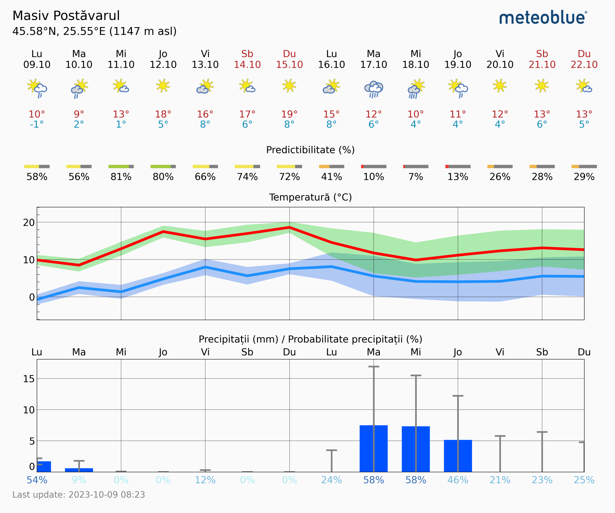 Prognoza-vreme-Postavarul-14-zile-6-2048x1706