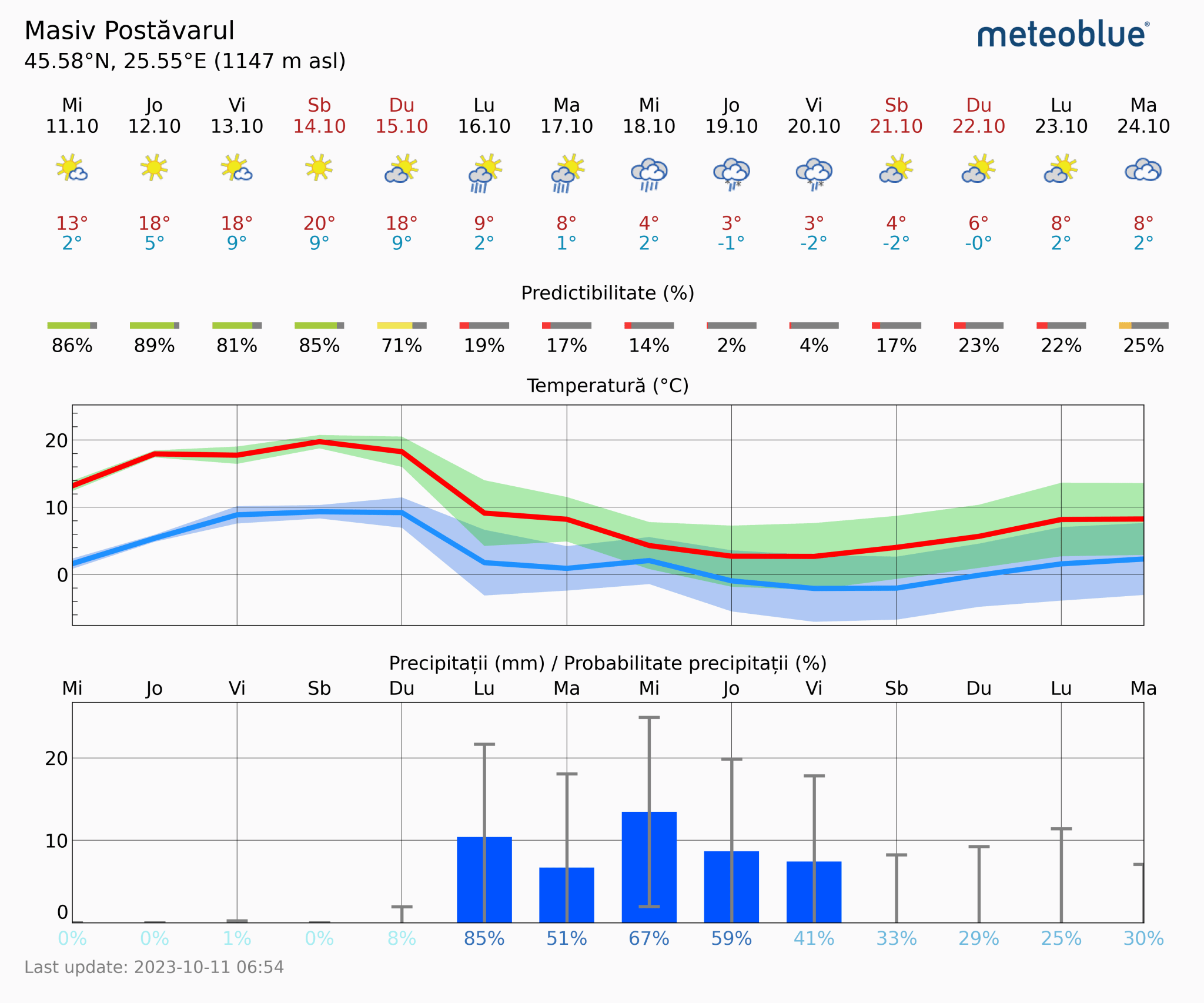 Prognoza-vreme-Postavarul-14-zile-8-2048x1706