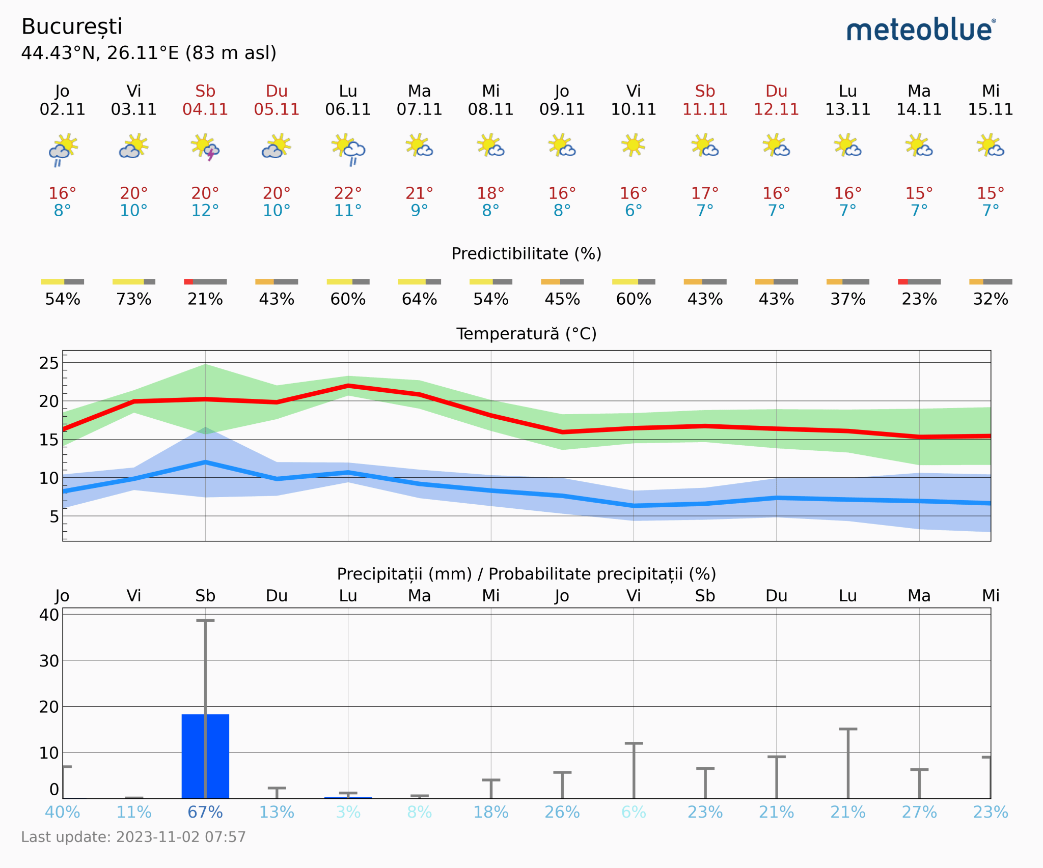 Prognoza-vreme-Bucuresti-14-zile-1-2048x1706 Prognoza vreme Poiana Brașov și București #Carpathian #mountain