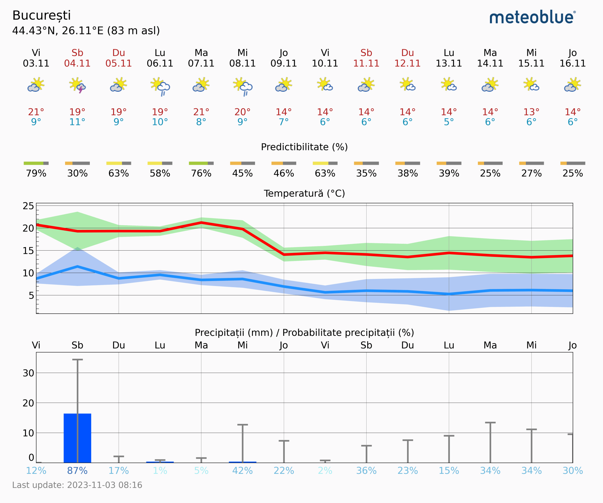 Prognoza-vreme-Bucuresti-14-zile-2-2048x1706 Prognoza vreme Poiana Brașov și București #Carpathian #mountain