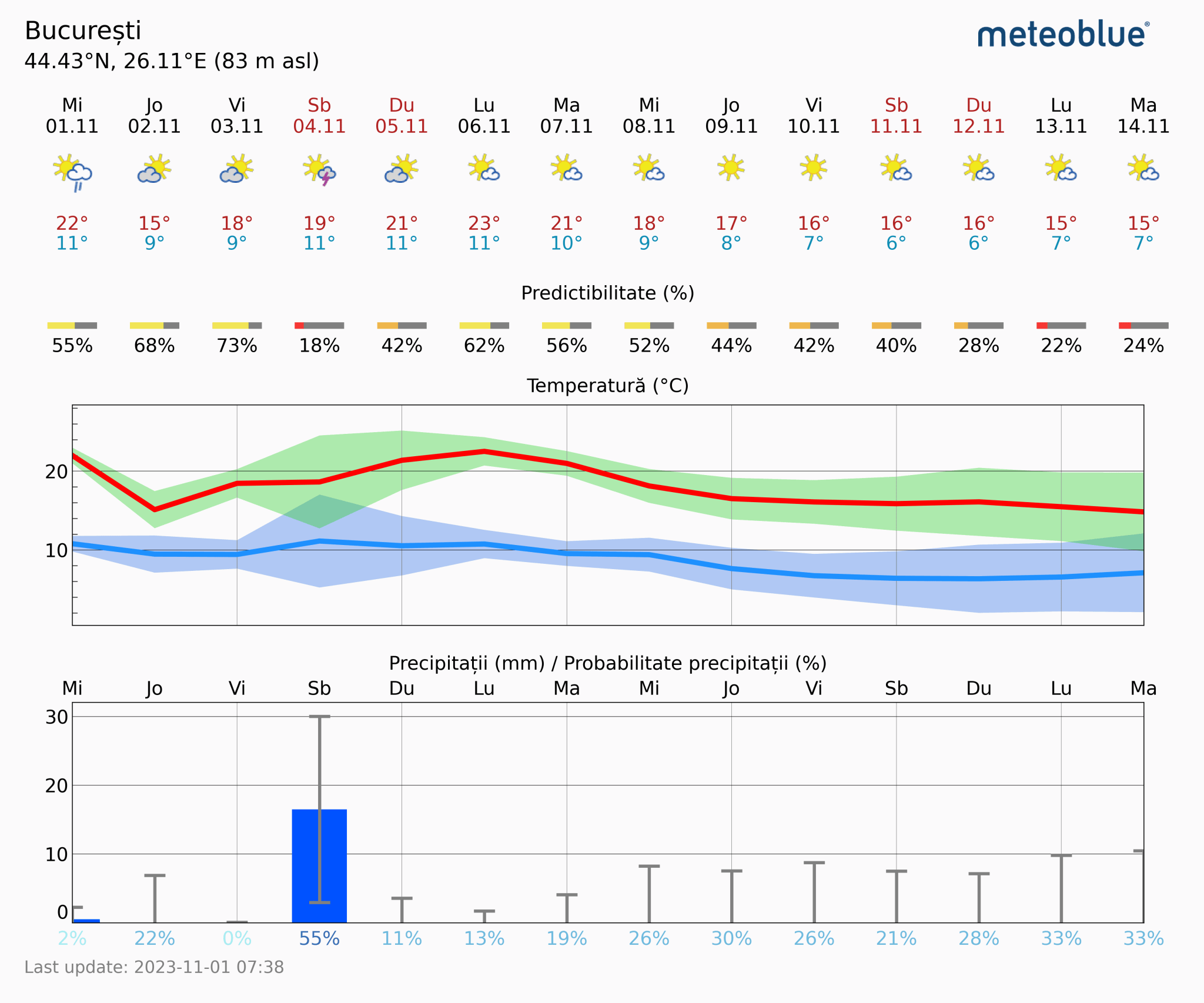 Prognoza-vreme-Bucuresti-14-zile-2048x1706 Prognoza vreme Poiana Brașov și București #Carpathian #mountain