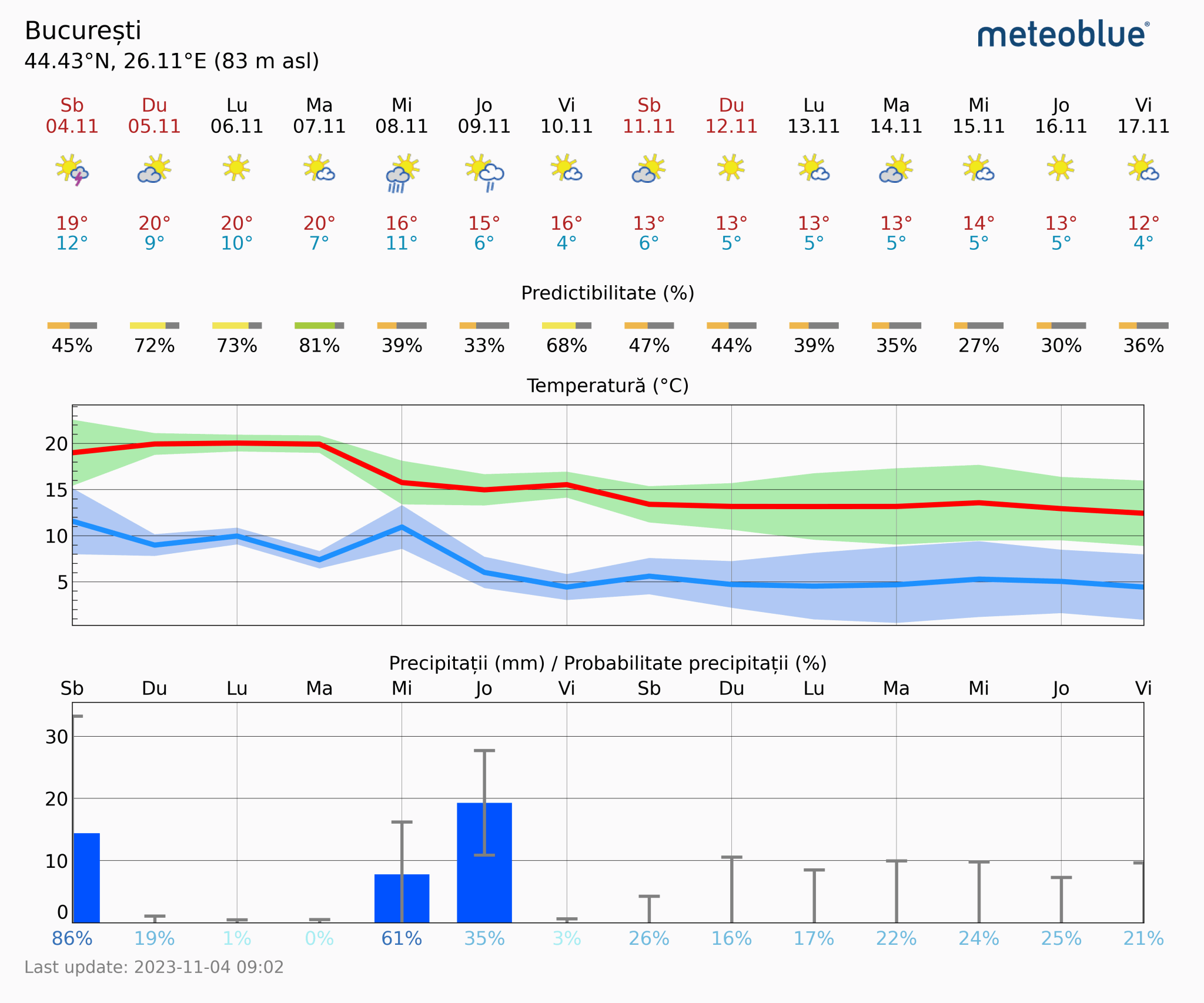 Prognoza-vreme-Bucuresti-14-zile-3-2048x1706 Prognoza vreme Poiana Brașov și București #Carpathian #mountain