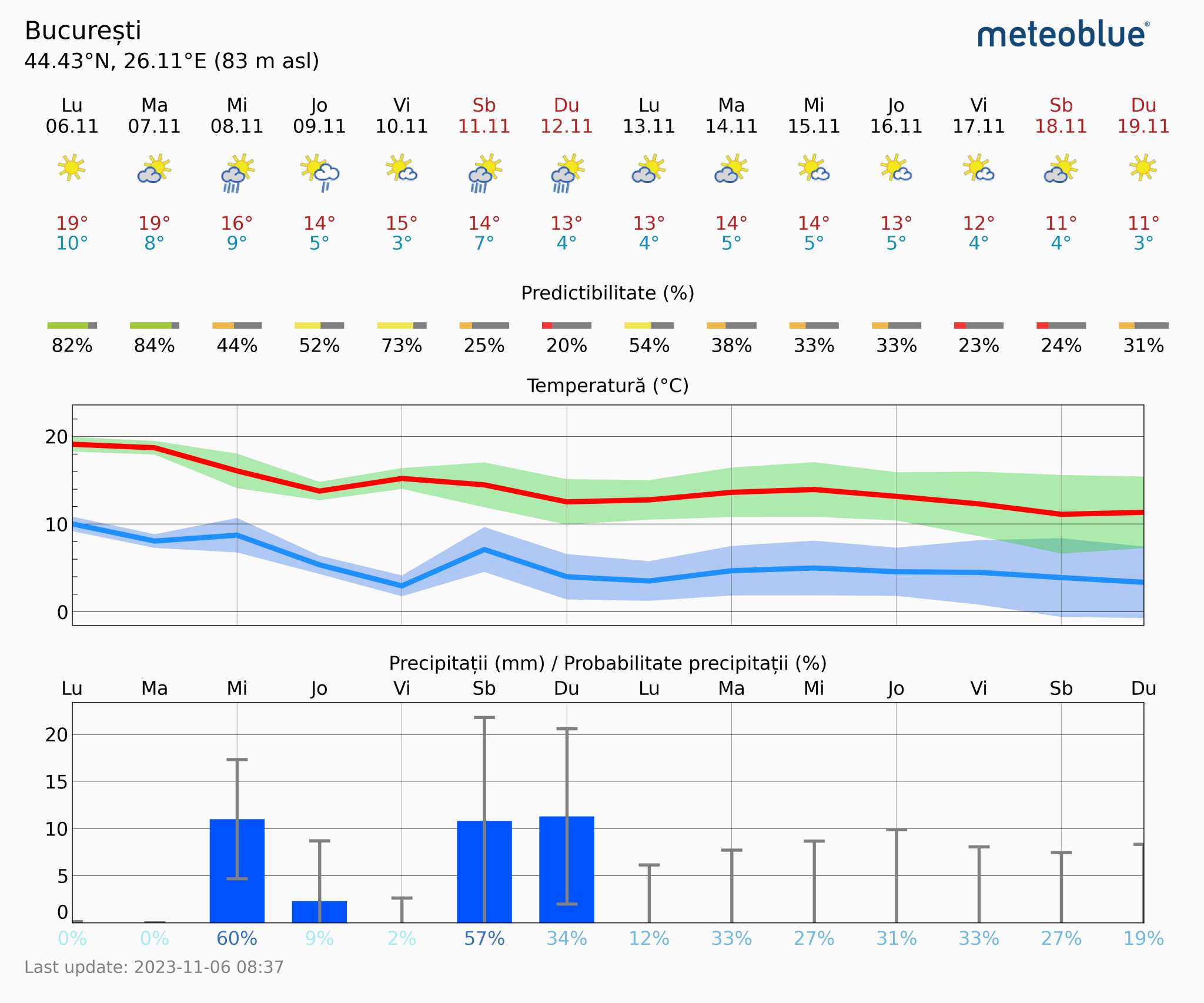 Prognoza-vreme-Bucuresti-14-zile-4-2048x1706 Prognoza vreme Poiana Brașov și București #Carpathian #mountain