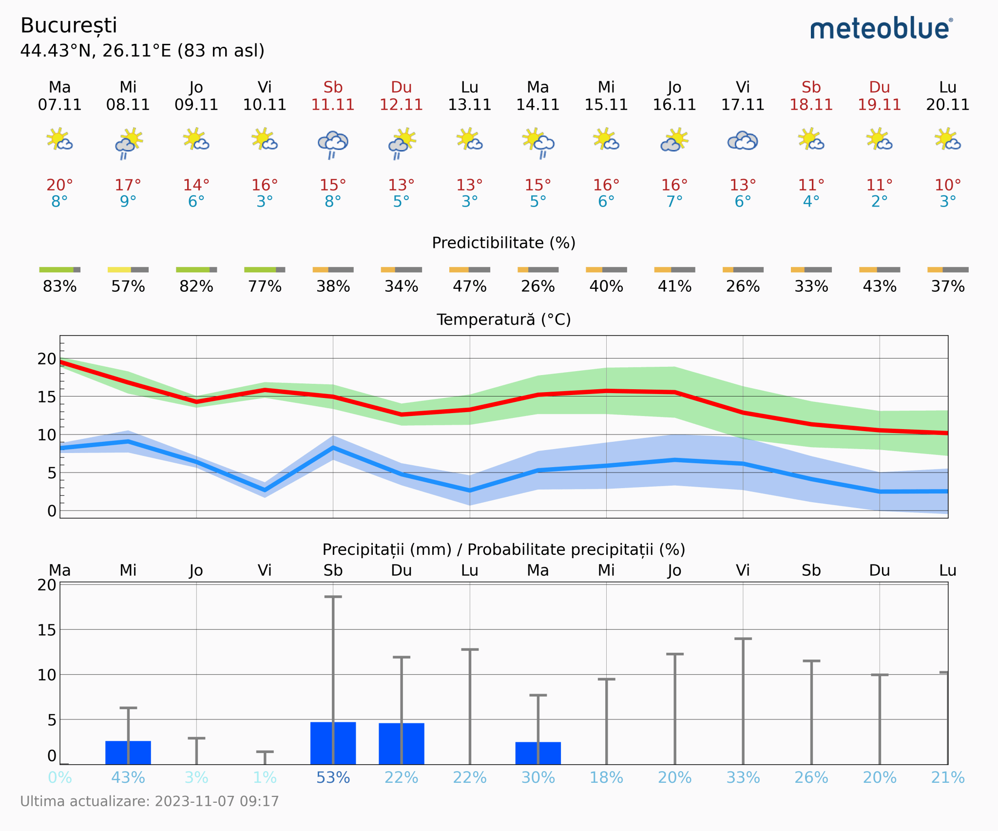 Prognoza-vreme-Bucuresti-14-zile-5-2048x1706 Prognoza vreme Poiana Brașov și București #Carpathian #mountain