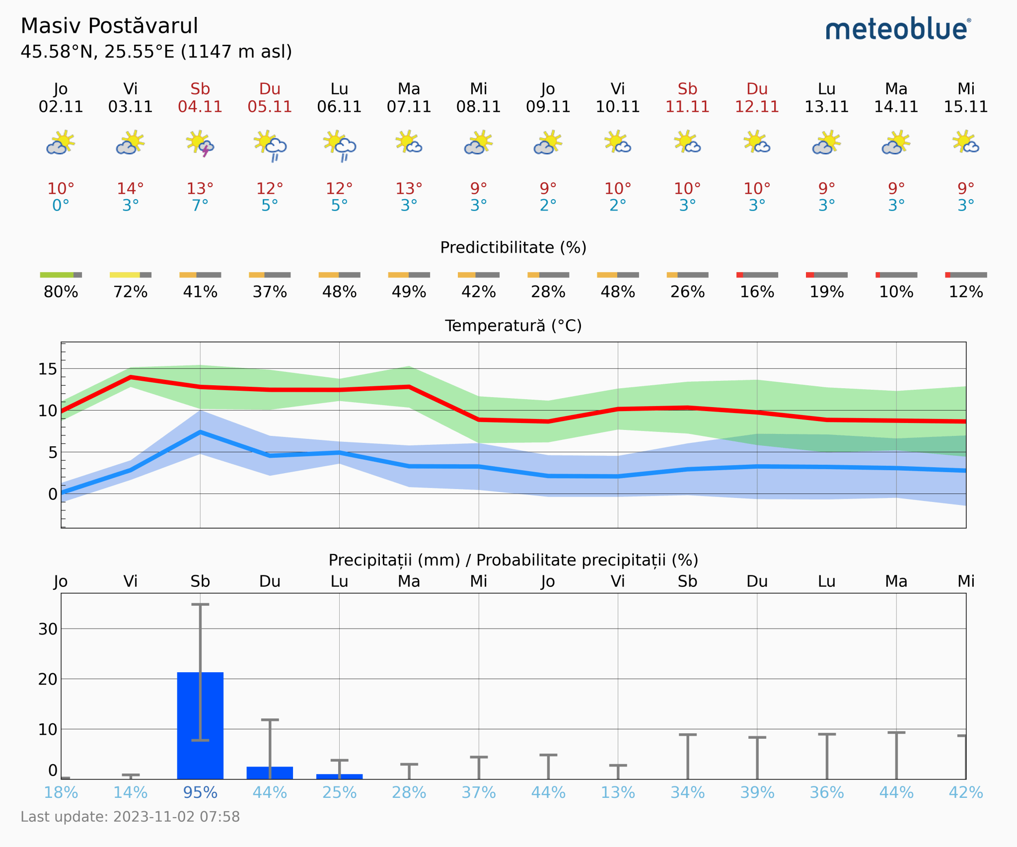 Prognoza-vreme-Postavarul-14-zile-1-2048x1706 Prognoza vreme Poiana Brașov și București #Carpathian #mountain