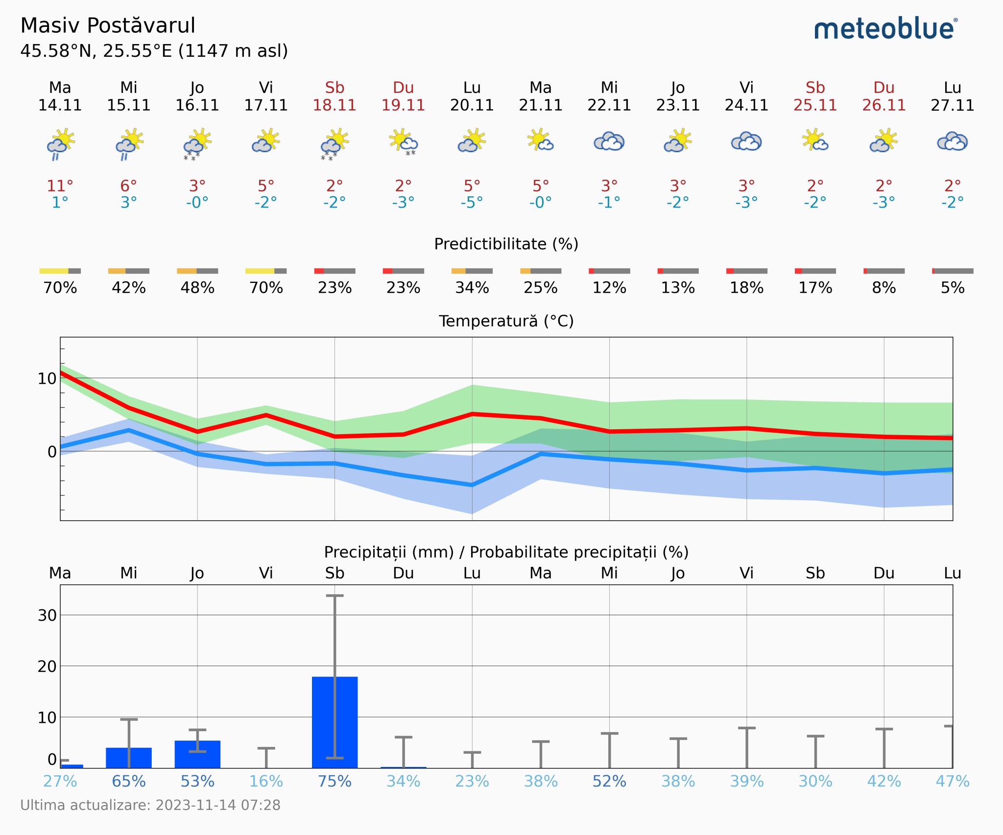 Prognoza-vreme-Postavarul-14-zile-11-2048x1706 Prognoza vreme Poiana Brașov și București #Carpathian #mountain