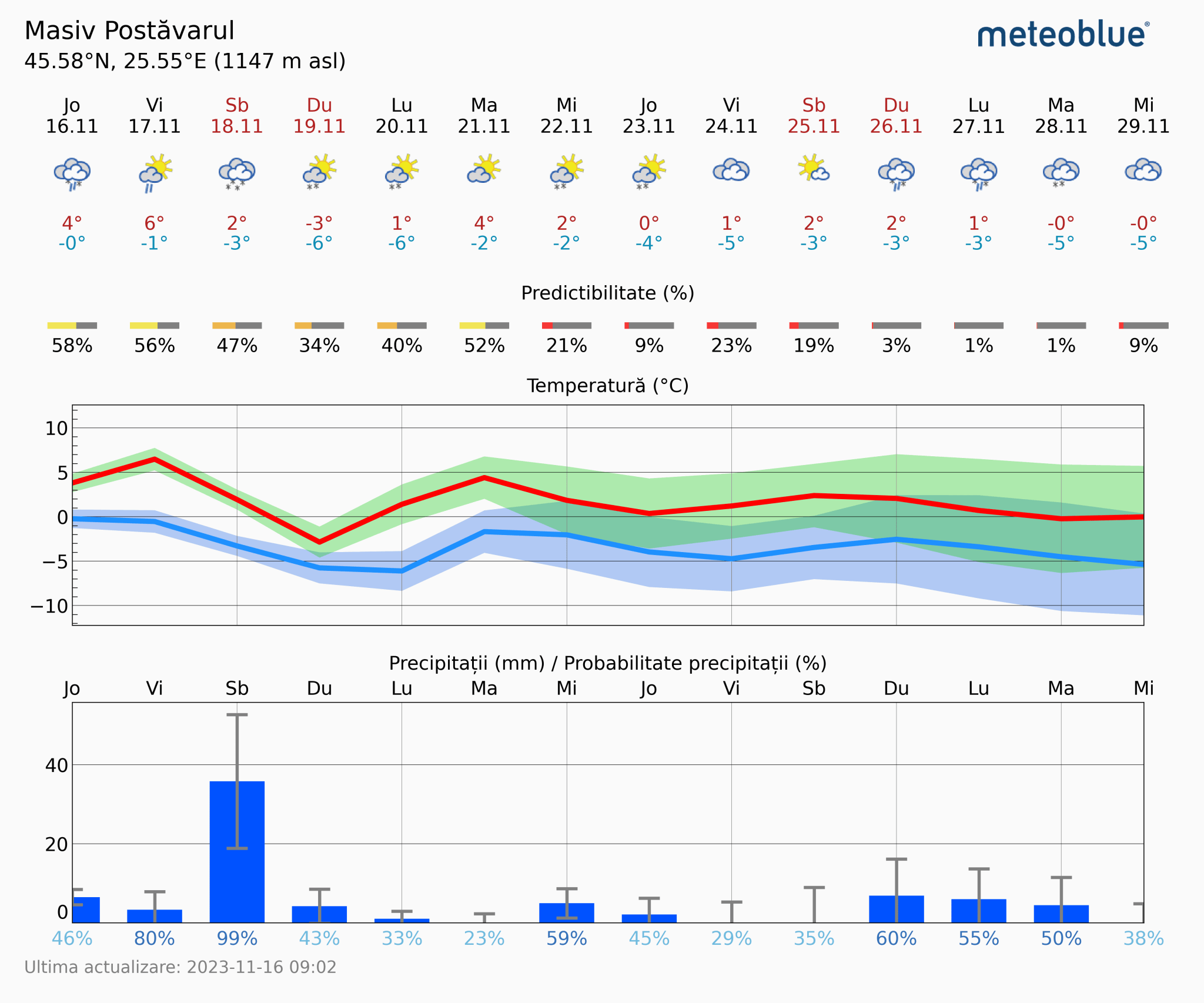 Prognoza-vreme-Postavarul-14-zile-13-2048x1706 Prognoza vreme Poiana Brașov și București #Carpathian #mountain