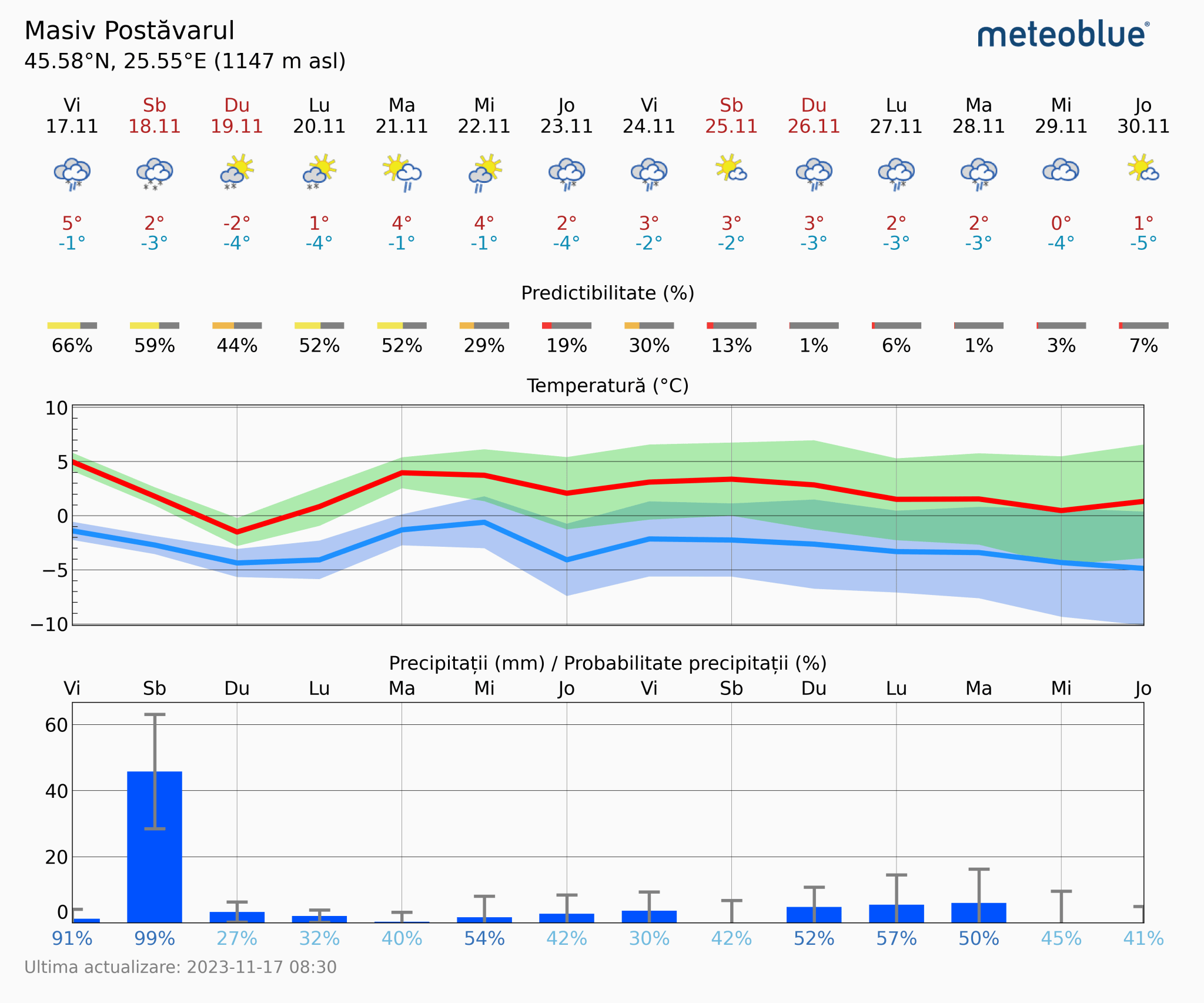 Prognoza-vreme-Postavarul-14-zile-14-2048x1706 Prognoza vreme Poiana Brașov și București #Carpathian #mountain