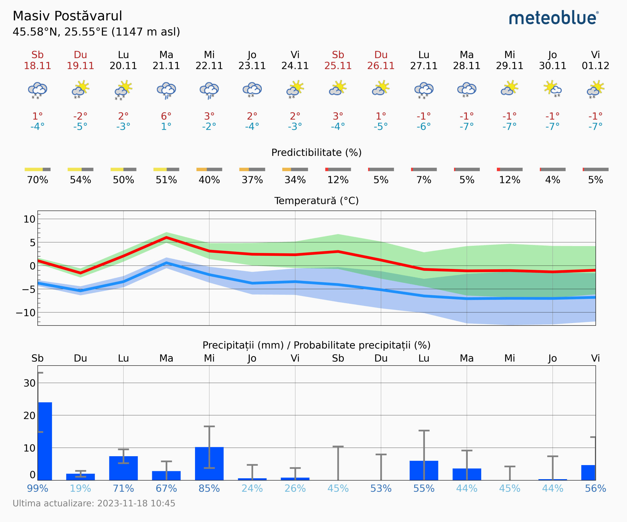 Prognoza-vreme-Postavarul-14-zile-15-2048x1706 Prognoza vreme Poiana Brașov și București #Carpathian #mountain