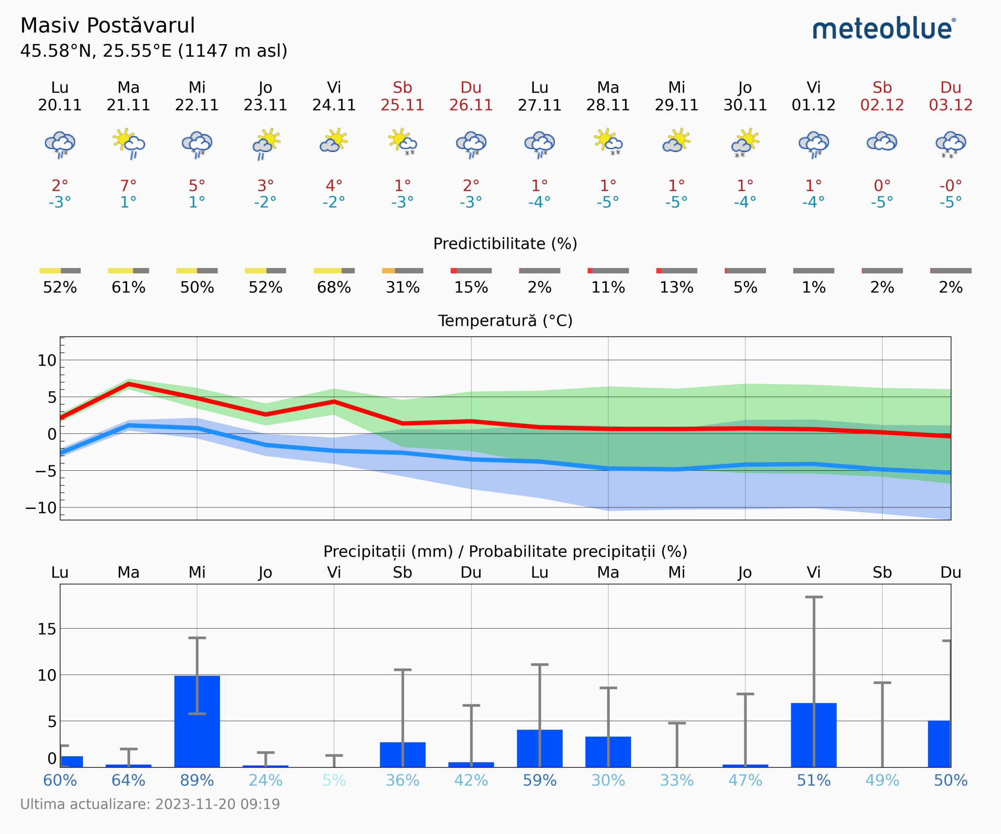 Prognoza-vreme-Postavarul-14-zile-16-2048x1706 Prognoza vreme Poiana Brașov și București #Carpathian #mountain