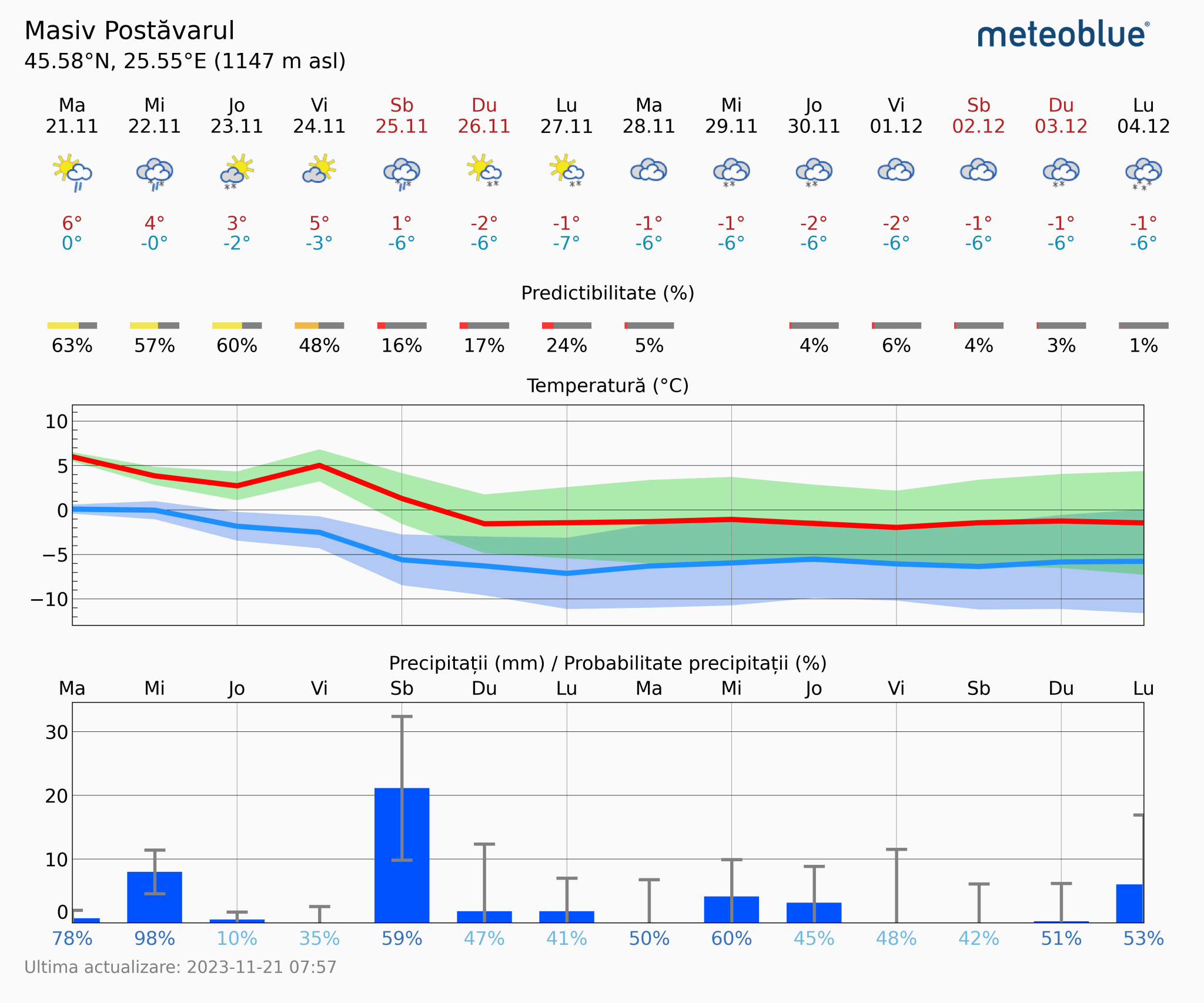 Prognoza-vreme-Postavarul-14-zile-17-2048x1706 Prognoza vreme Poiana Brașov și București #Carpathian #mountain