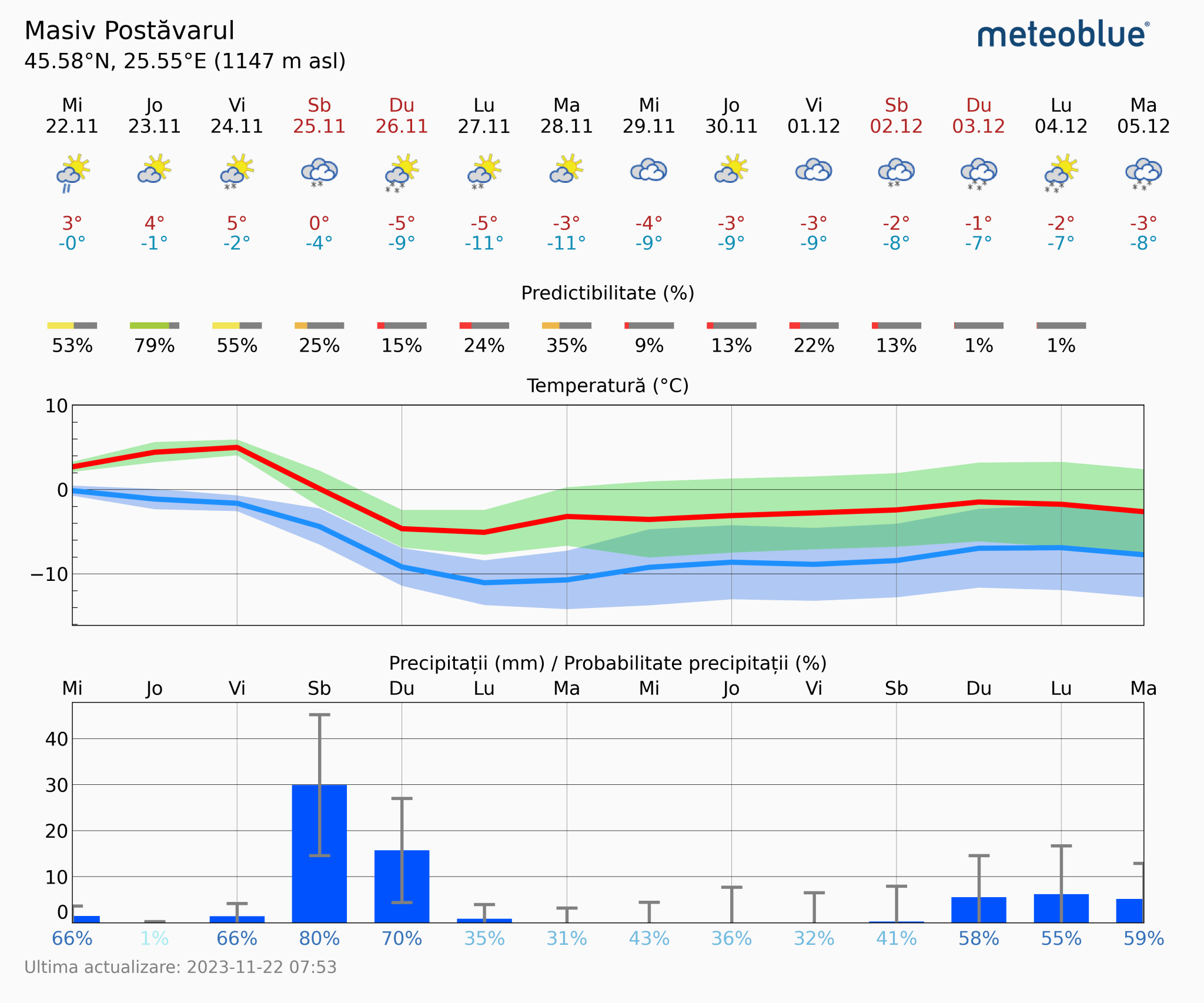 Prognoza-vreme-Postavarul-14-zile-18-2048x1706 Prognoza vreme Poiana Brașov și București #Carpathian #mountain