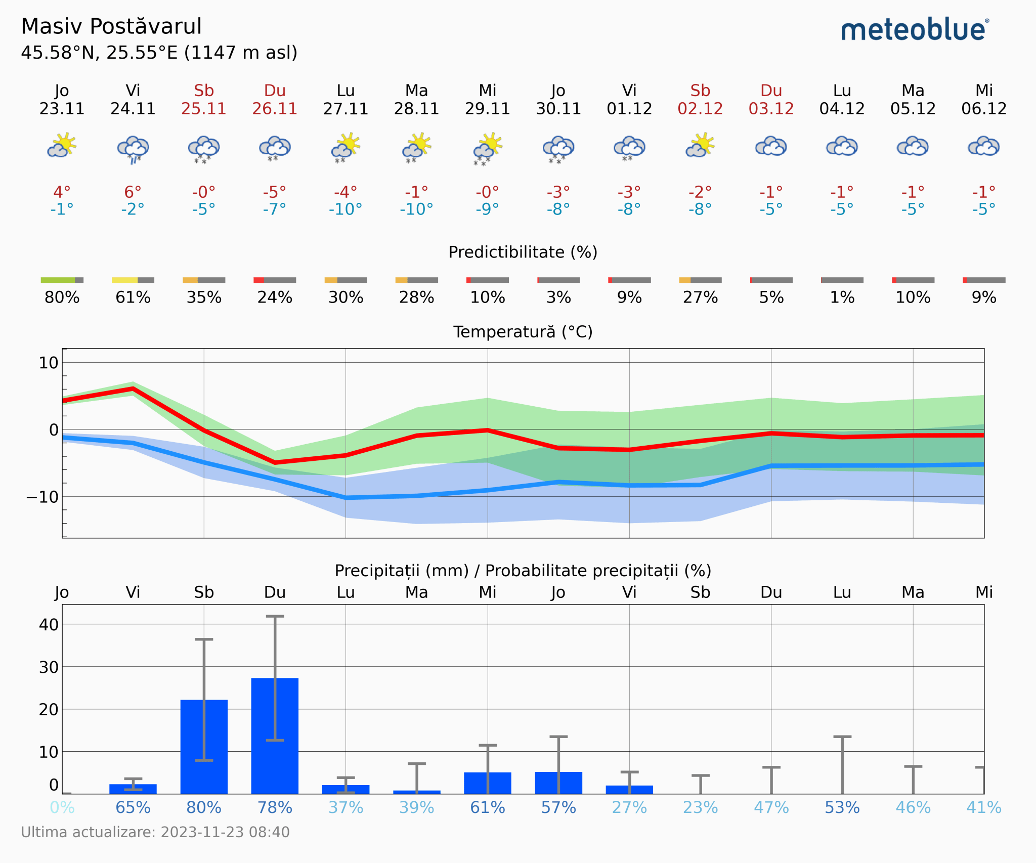 Prognoza-vreme-Postavarul-14-zile-19-2048x1706 Prognoza vreme Poiana Brașov și București #Carpathian #mountain