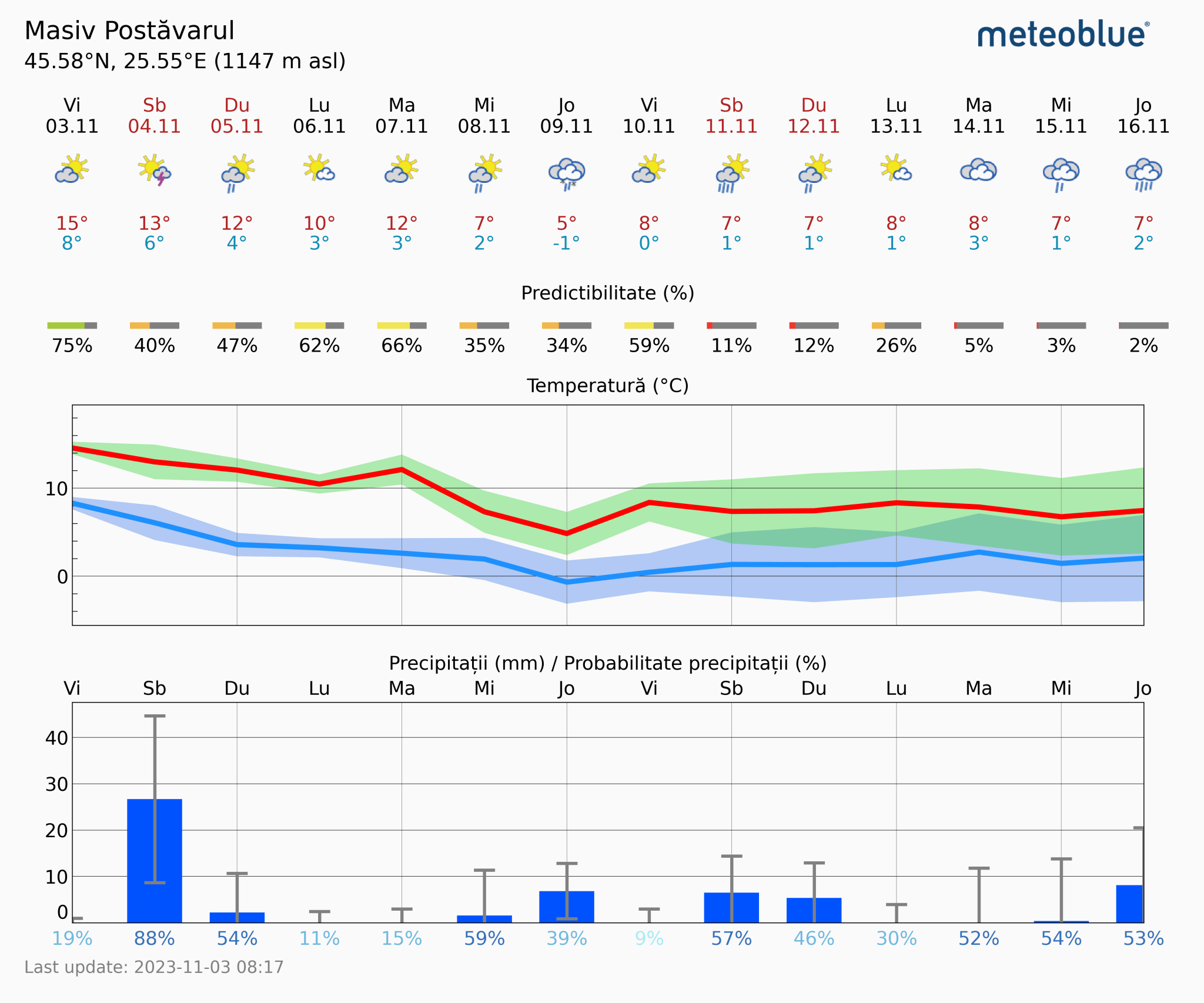 Prognoza-vreme-Postavarul-14-zile-2-2048x1706 Prognoza vreme Poiana Brașov și București #Carpathian #mountain