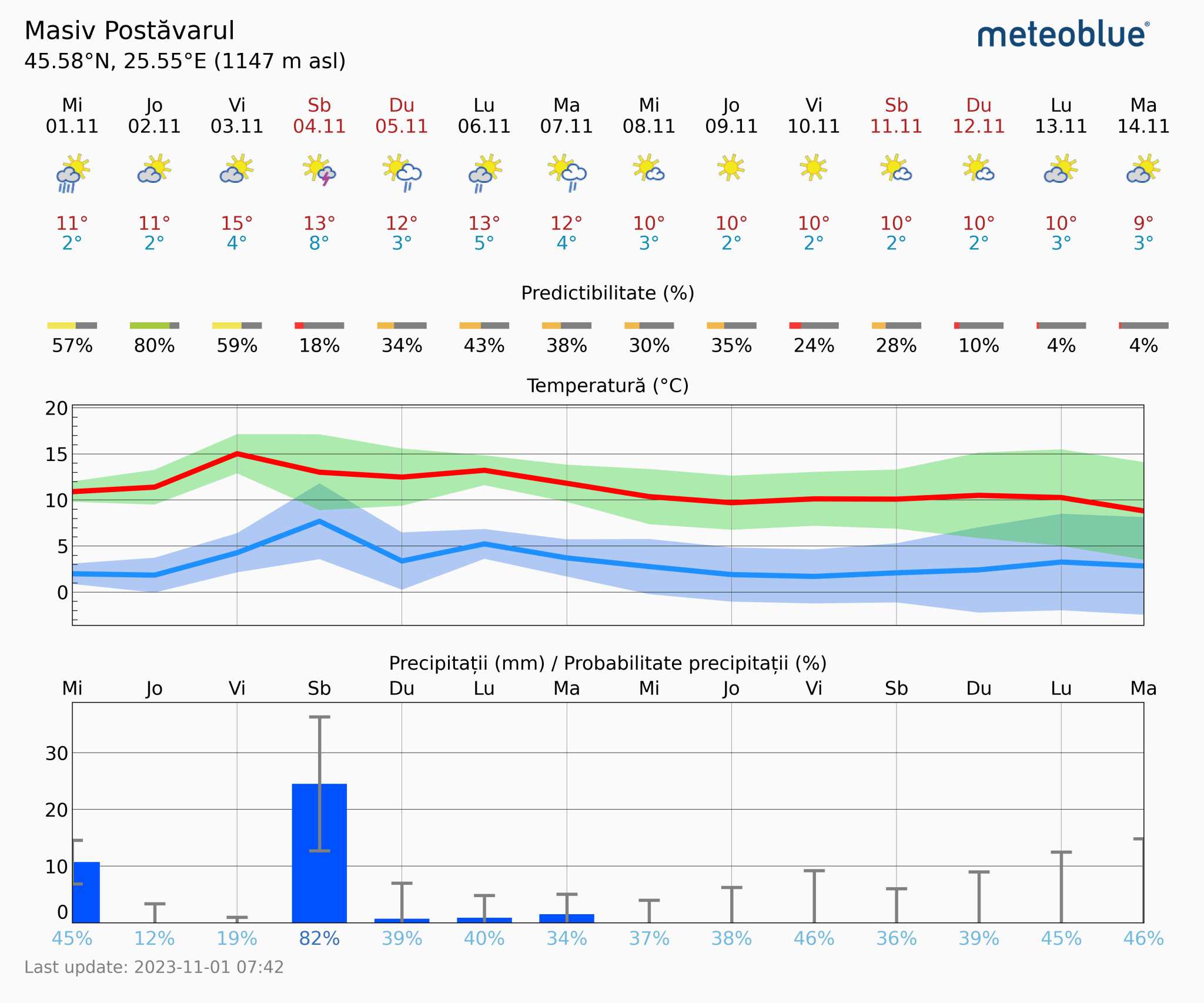 Prognoza-vreme-Postavarul-14-zile-2048x1706 Prognoza vreme Poiana Brașov și București #Carpathian #mountain