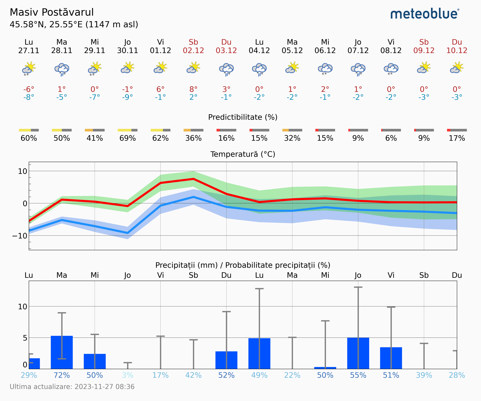 Prognoza-vreme-Postavarul-14-zile-21-2048x1706 Prognoza vreme Poiana Brașov și București #Carpathian #mountain