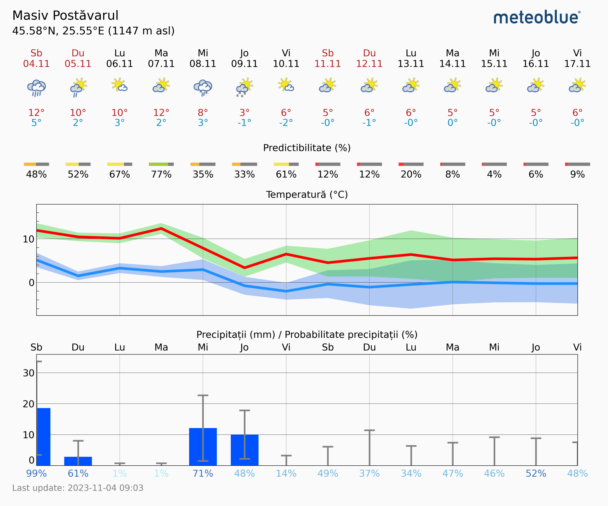 Prognoza-vreme-Postavarul-14-zile-3-2048x1706 Prognoza vreme Poiana Brașov și București #Carpathian #mountain