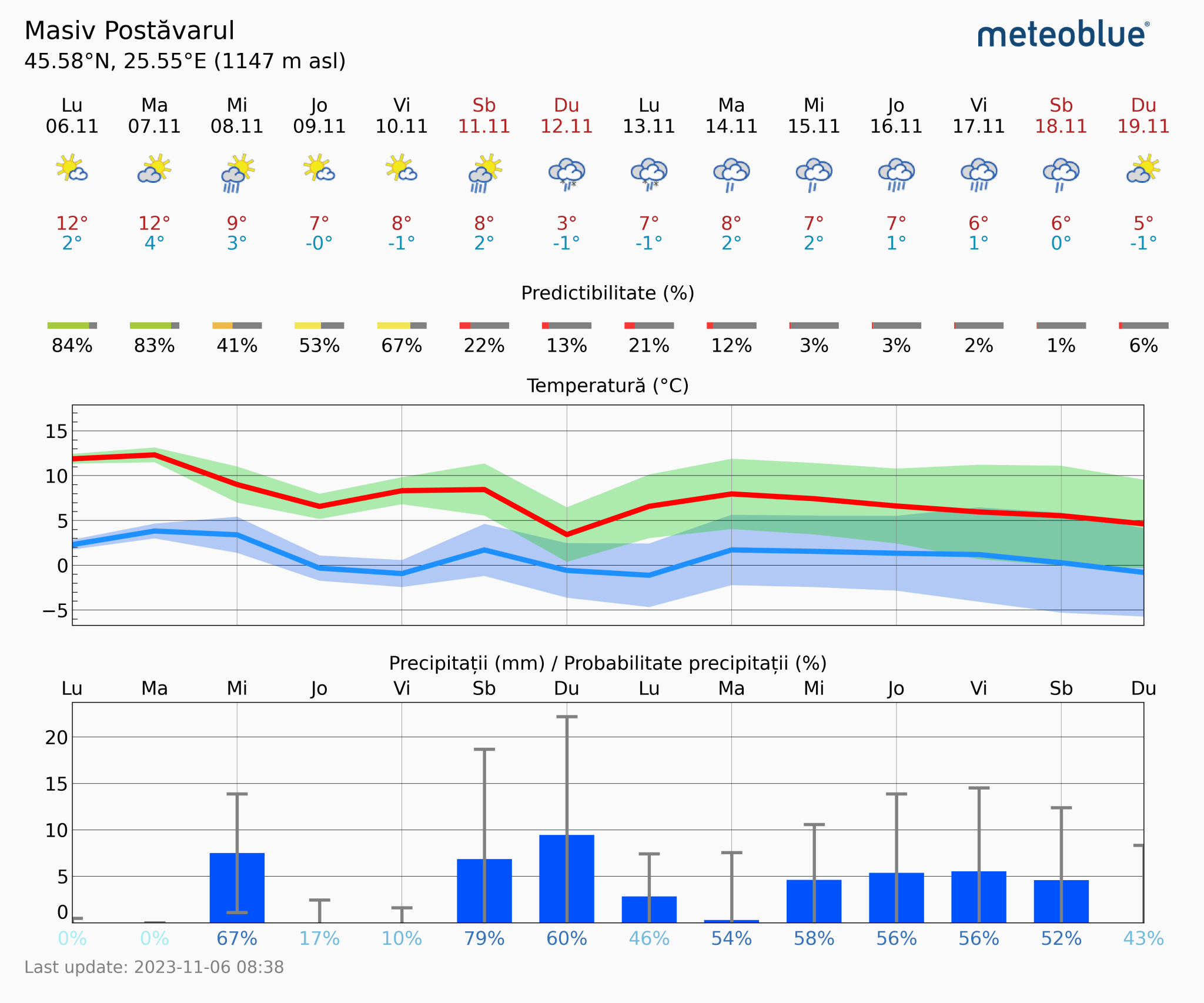 Prognoza-vreme-Postavarul-14-zile-4-2048x1706 Prognoza vreme Poiana Brașov și București #Carpathian #mountain