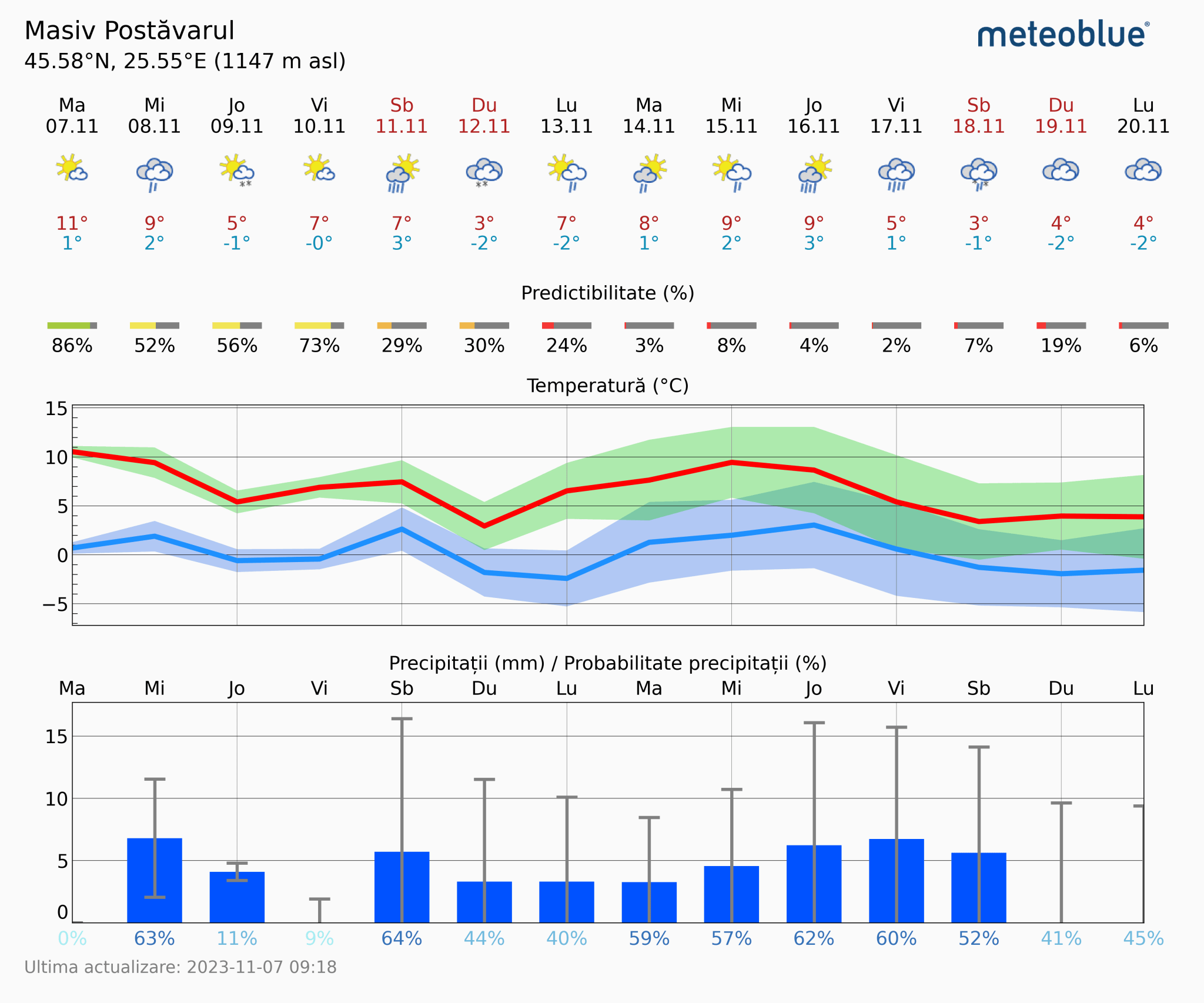 Prognoza-vreme-Postavarul-14-zile-5-2048x1706 Prognoza vreme Poiana Brașov și București #Carpathian #mountain