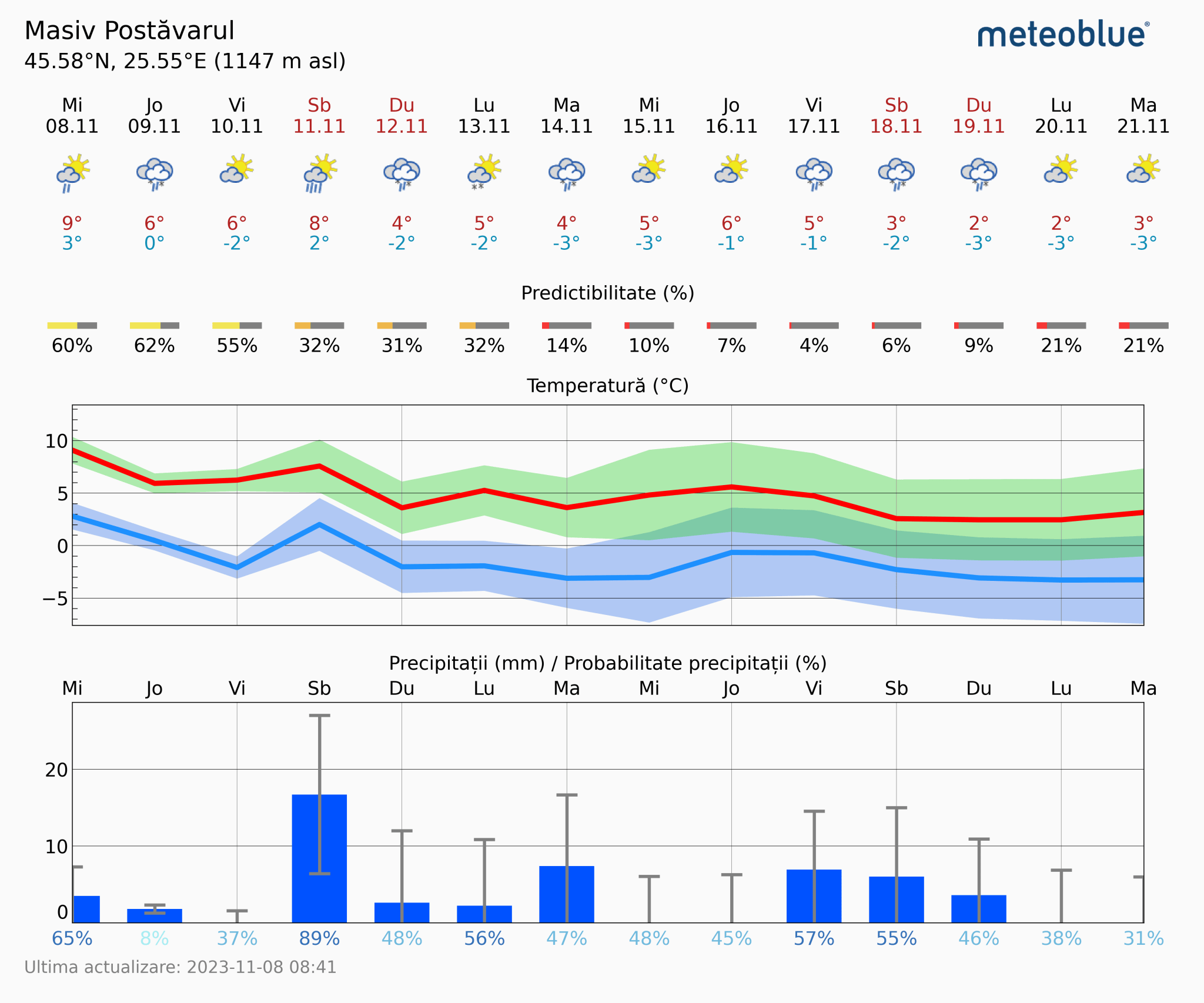 Prognoza-vreme-Postavarul-14-zile-6-2048x1706 Prognoza vreme Poiana Brașov și București #Carpathian #mountain