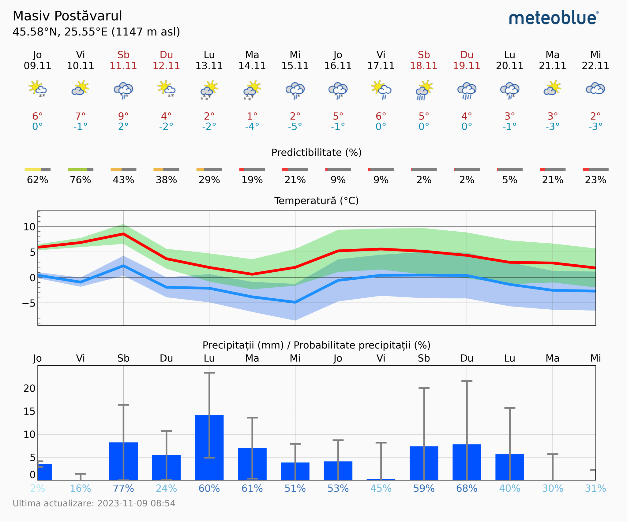 Prognoza-vreme-Postavarul-14-zile-7-2048x1706 Prognoza vreme Poiana Brașov și București #Carpathian #mountain