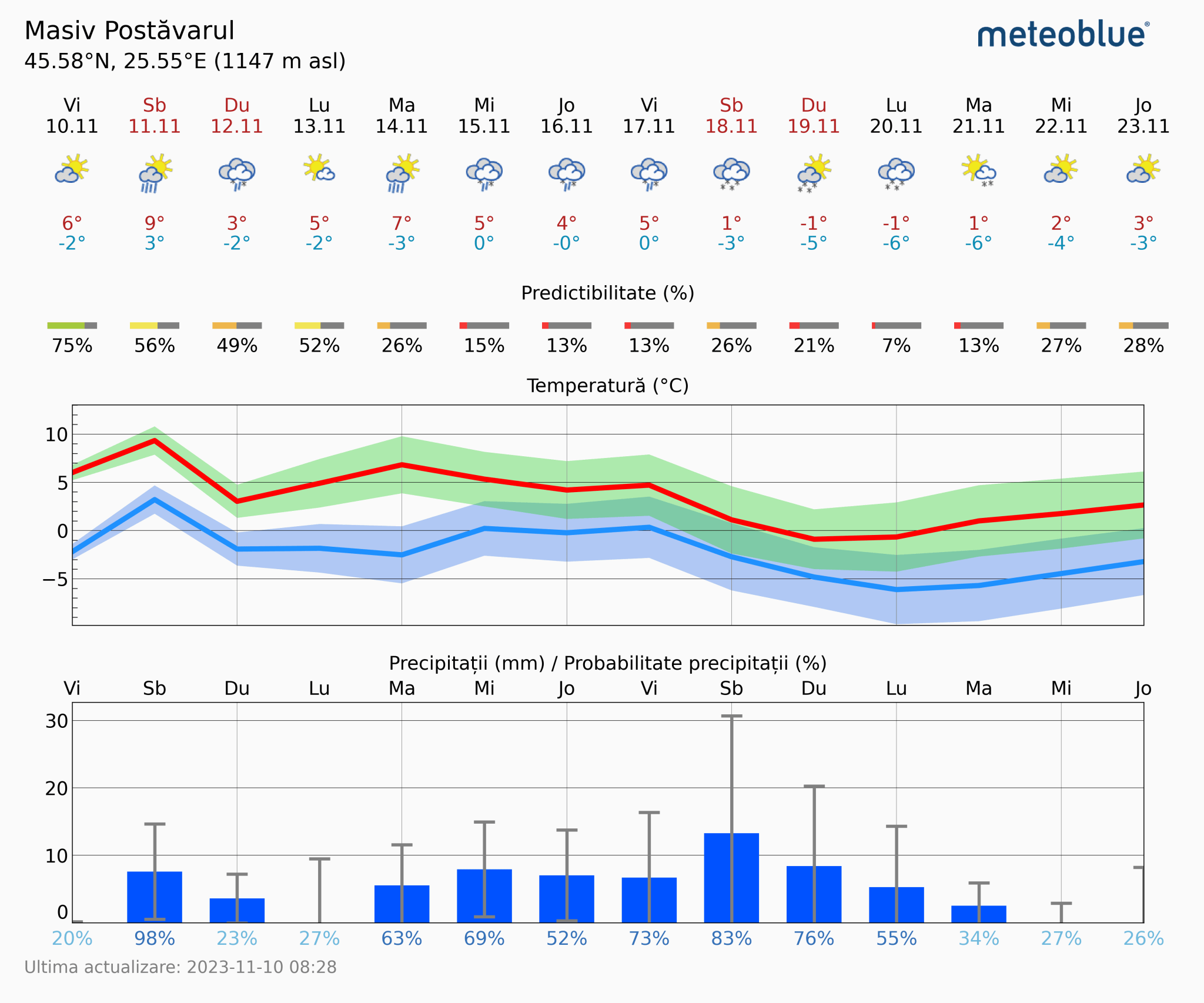 Prognoza-vreme-Postavarul-14-zile-8-2048x1706 Prognoza vreme Poiana Brașov și București #Carpathian #mountain