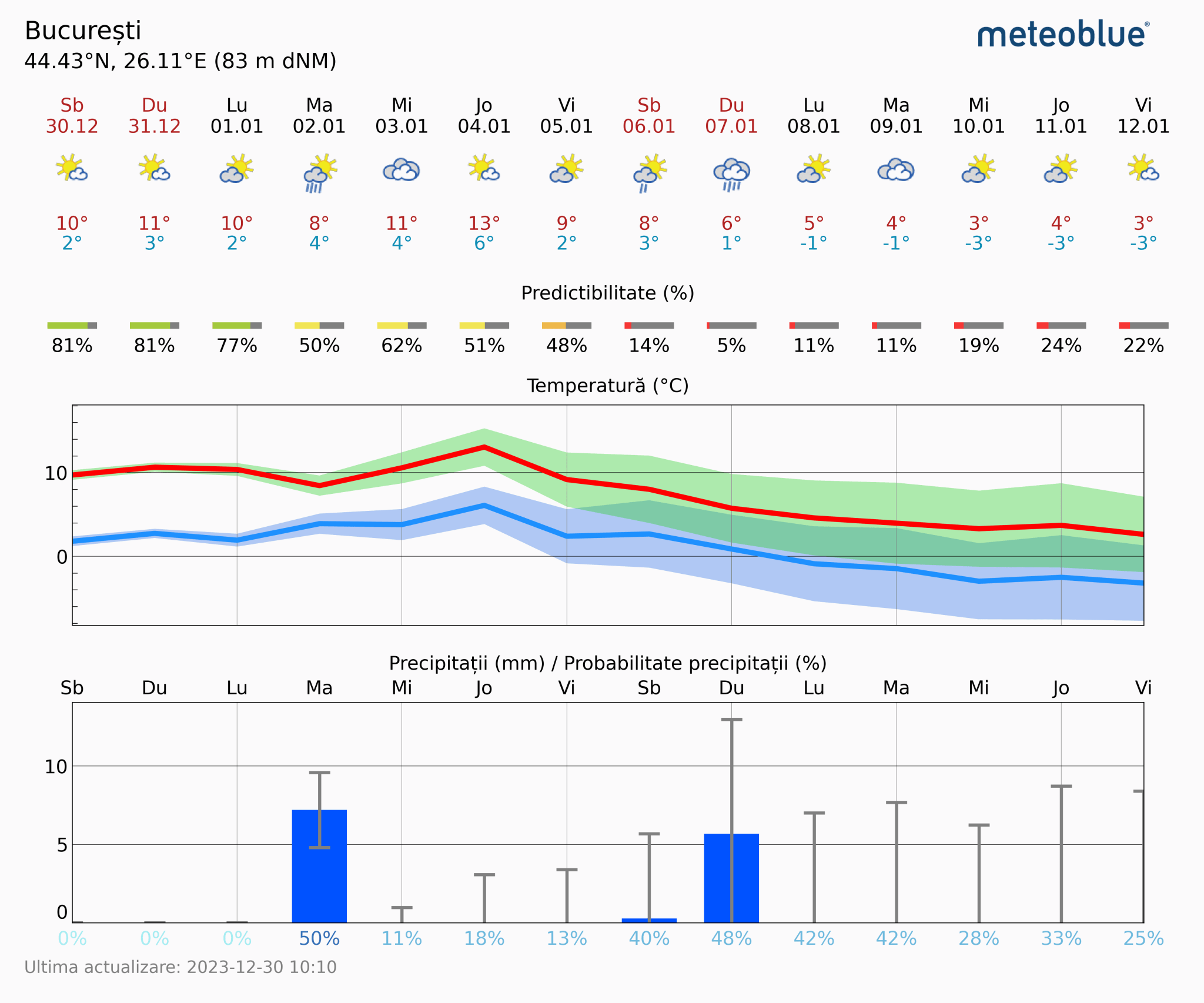 Prognoza-vreme-Bucuresti-14-zile-23-2048x1706 Prognoza vreme Poiana Brașov și București #Carpathian #mountain