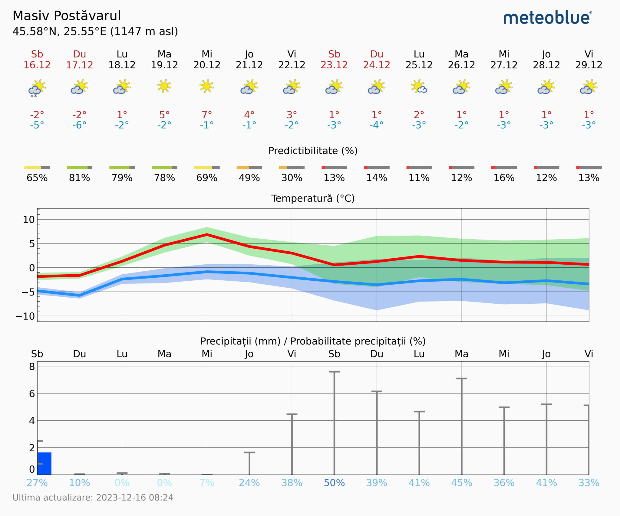 Prognoza-vreme-Postavarul-14-zile-13-2048x1706 Prognoza vreme Poiana Brașov și București #Carpathian #mountain