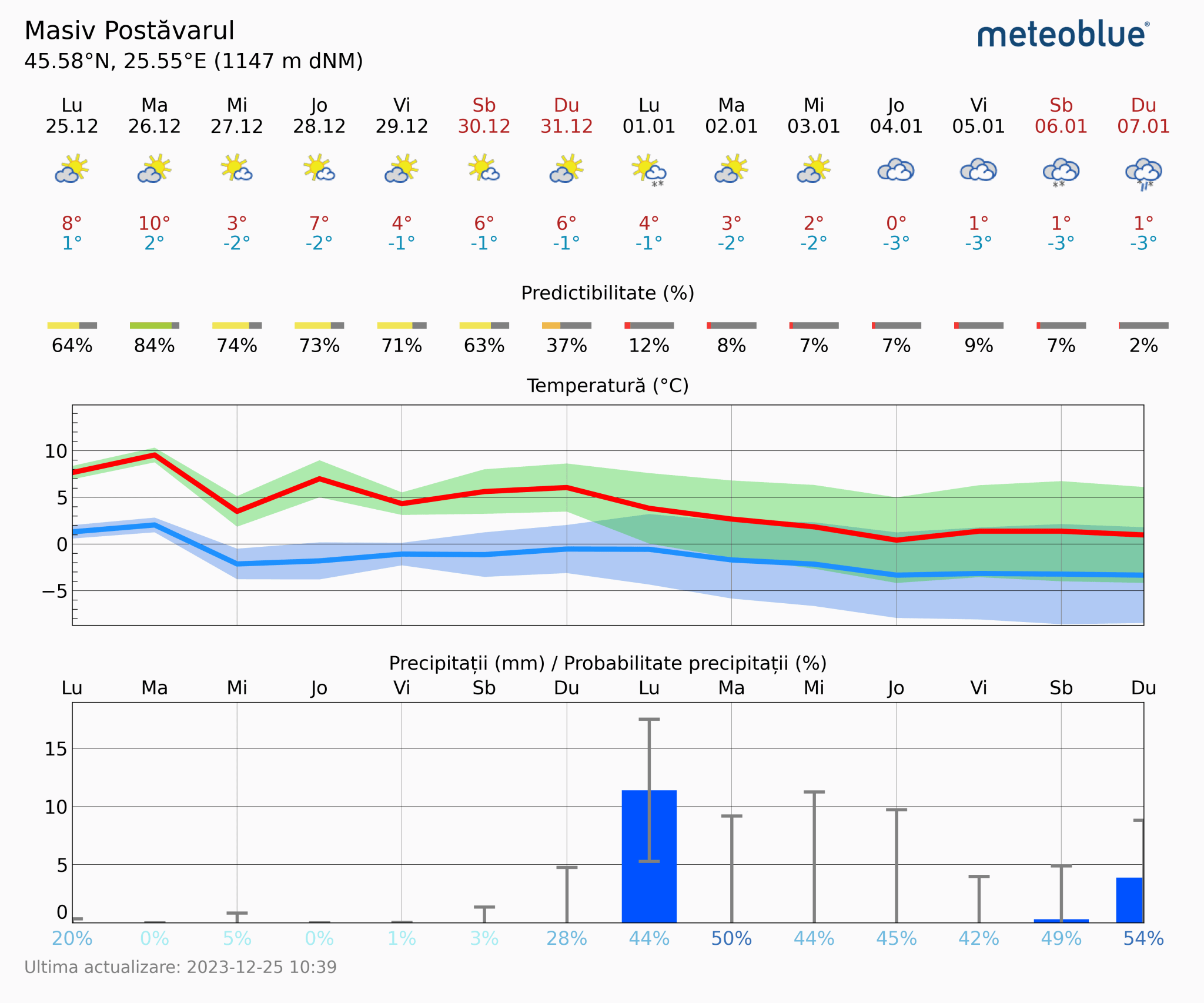 Prognoza-vreme-Postavarul-14-zile-20-2048x1706 Prognoza vreme Poiana Brașov și București #Carpathian #mountain