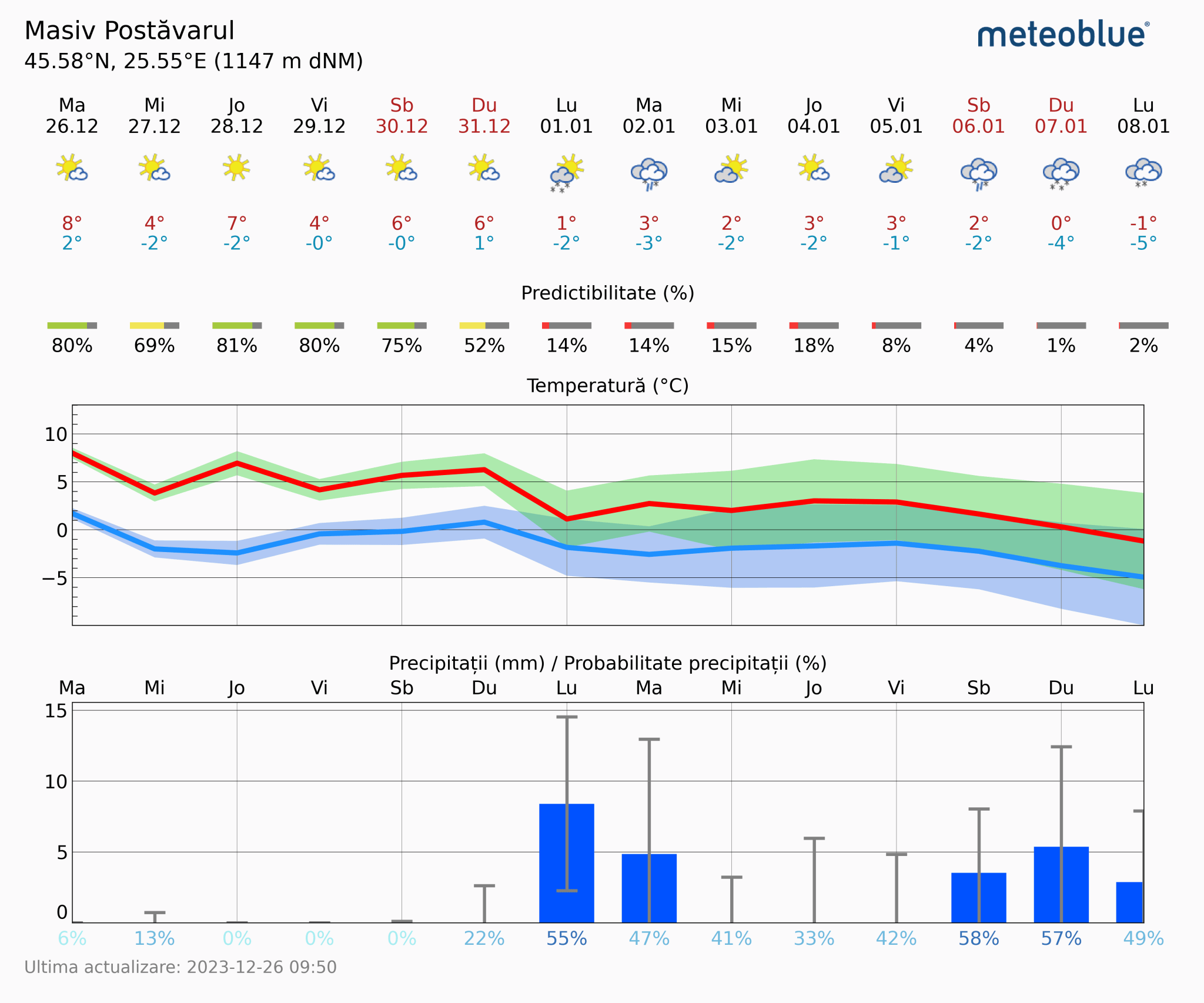 Prognoza-vreme-Postavarul-14-zile-21-2048x1706 Prognoza vreme Poiana Brașov și București #Carpathian #mountain