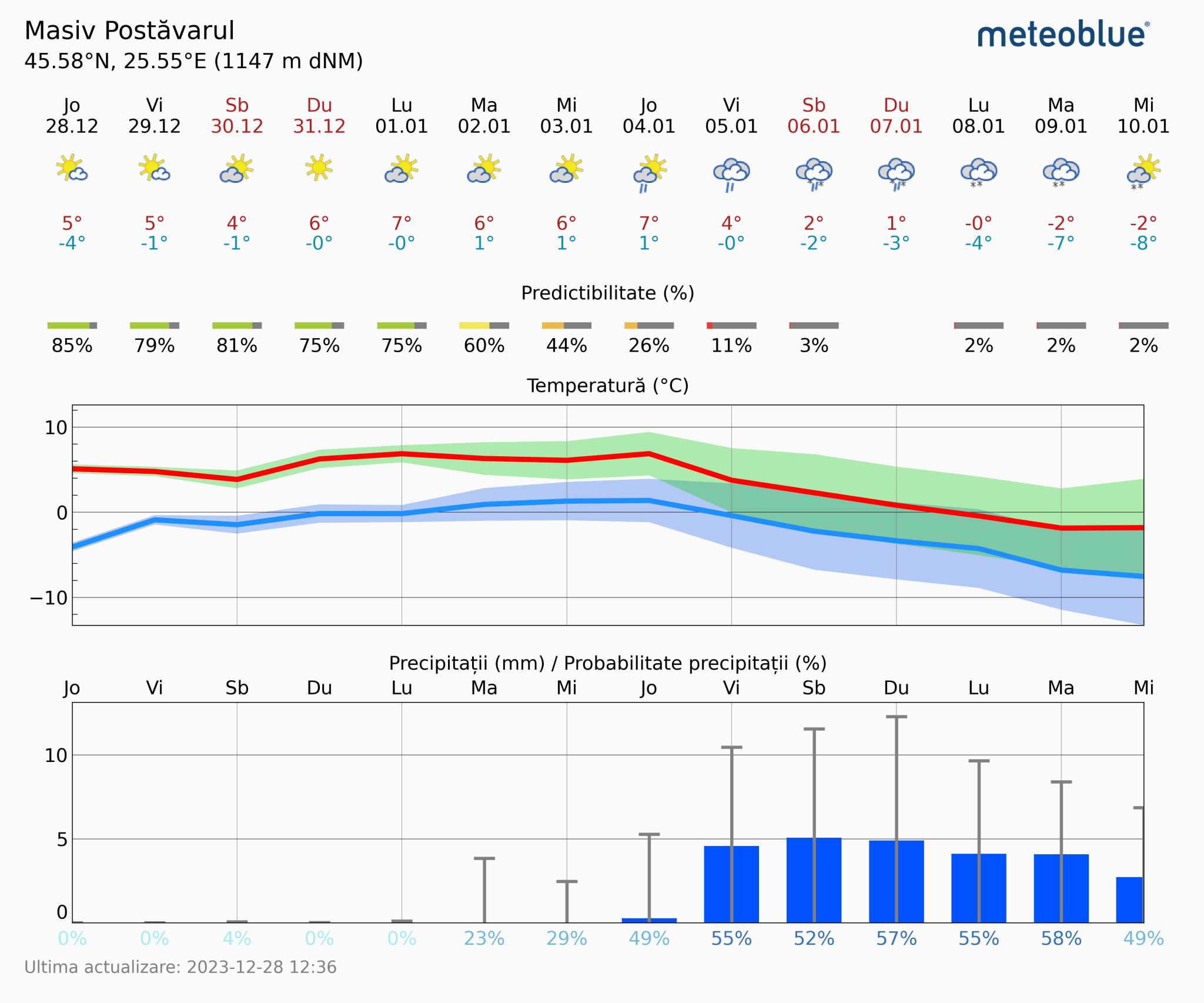 Prognoza-vreme-Postavarul-14-zile-23-2048x1706 Prognoza vreme Poiana Brașov și București #Carpathian #mountain