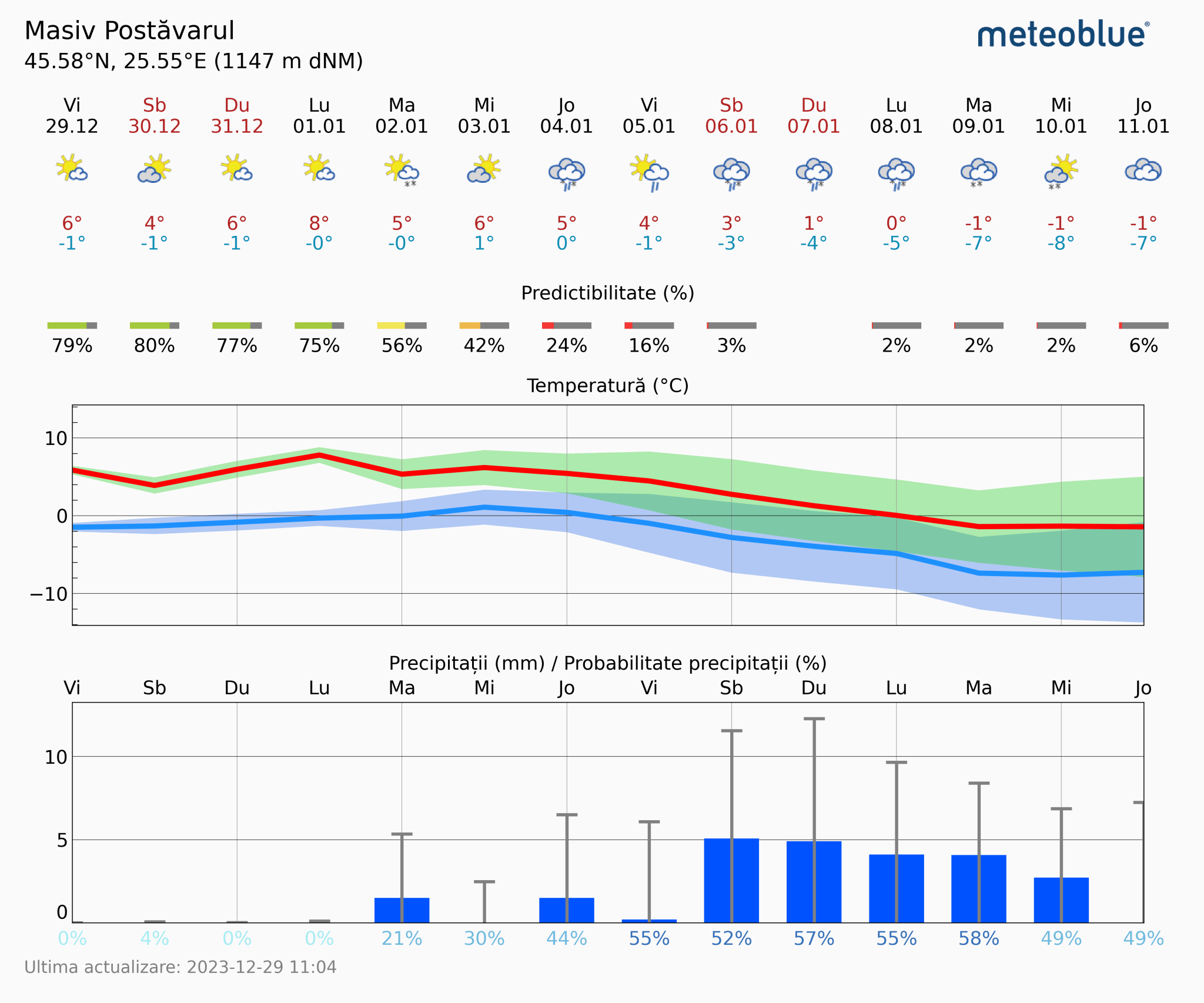 Prognoza-vreme-Postavarul-14-zile-24-2048x1706 Prognoza vreme Poiana Brașov și București #Carpathian #mountain