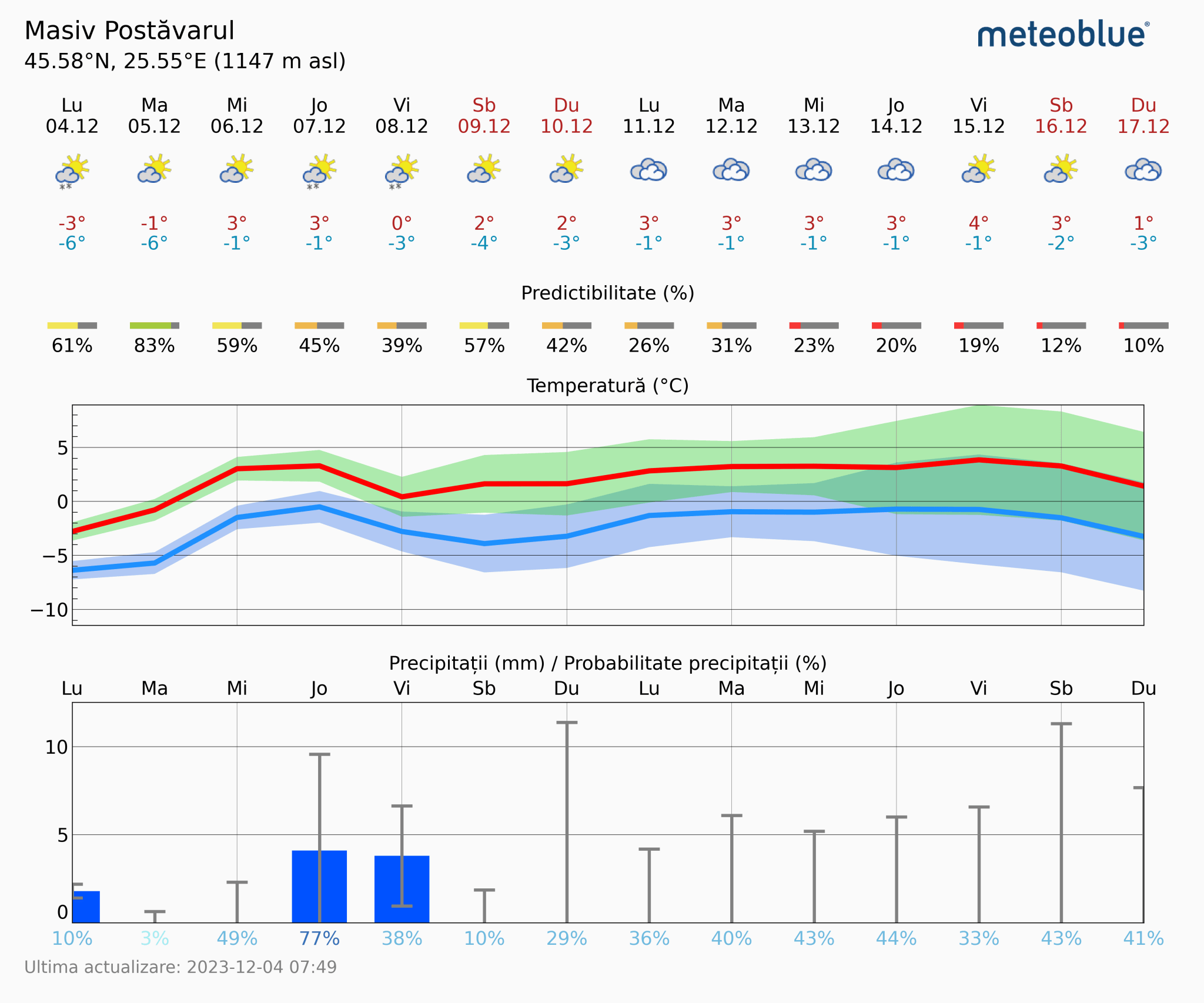 Prognoza-vreme-Postavarul-14-zile-3-2048x1706 Prognoza vreme Poiana Brașov și București #Carpathian #mountain