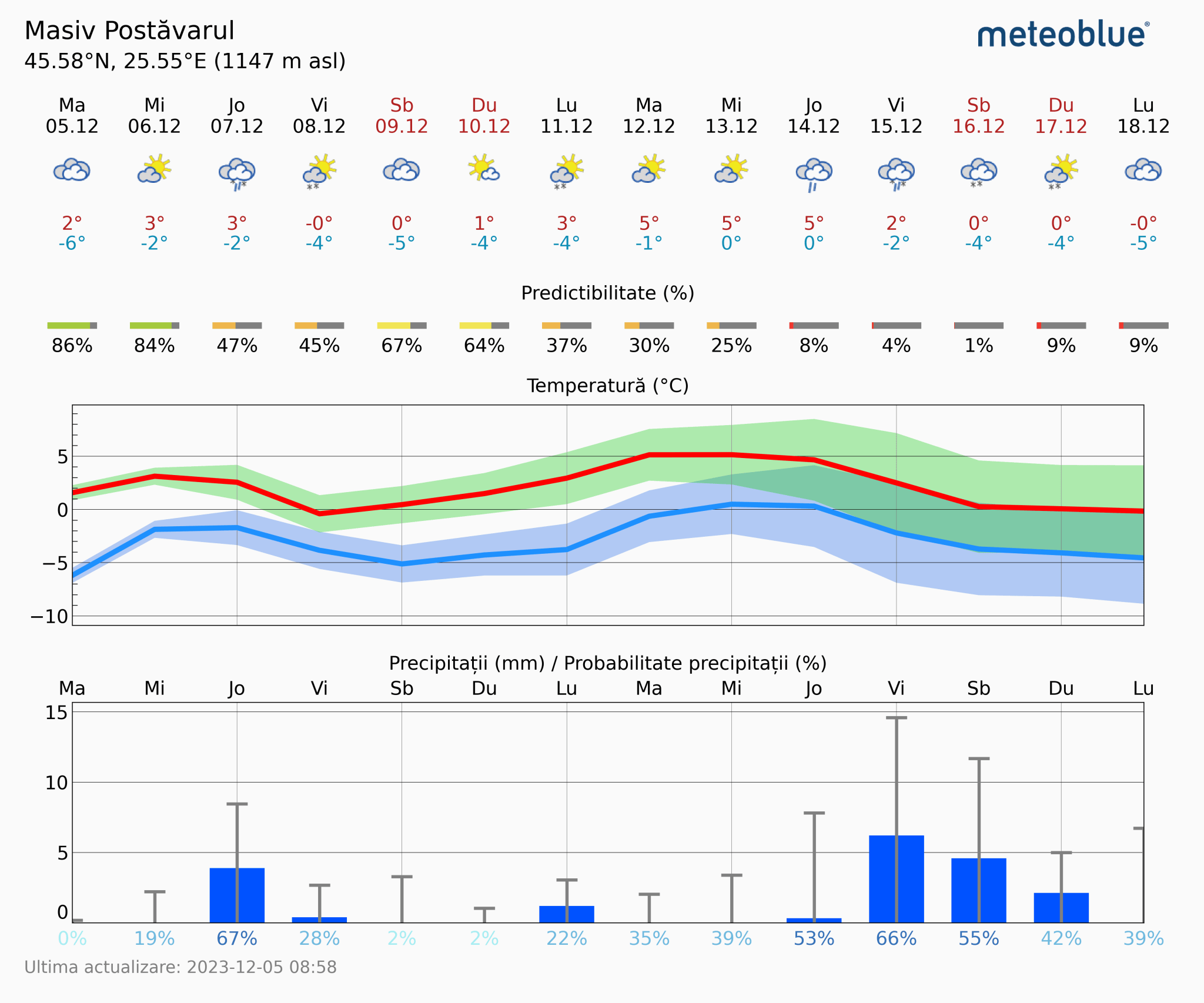 Prognoza-vreme-Postavarul-14-zile-4-2048x1706 Prognoza vreme Poiana Brașov și București #Carpathian #mountain