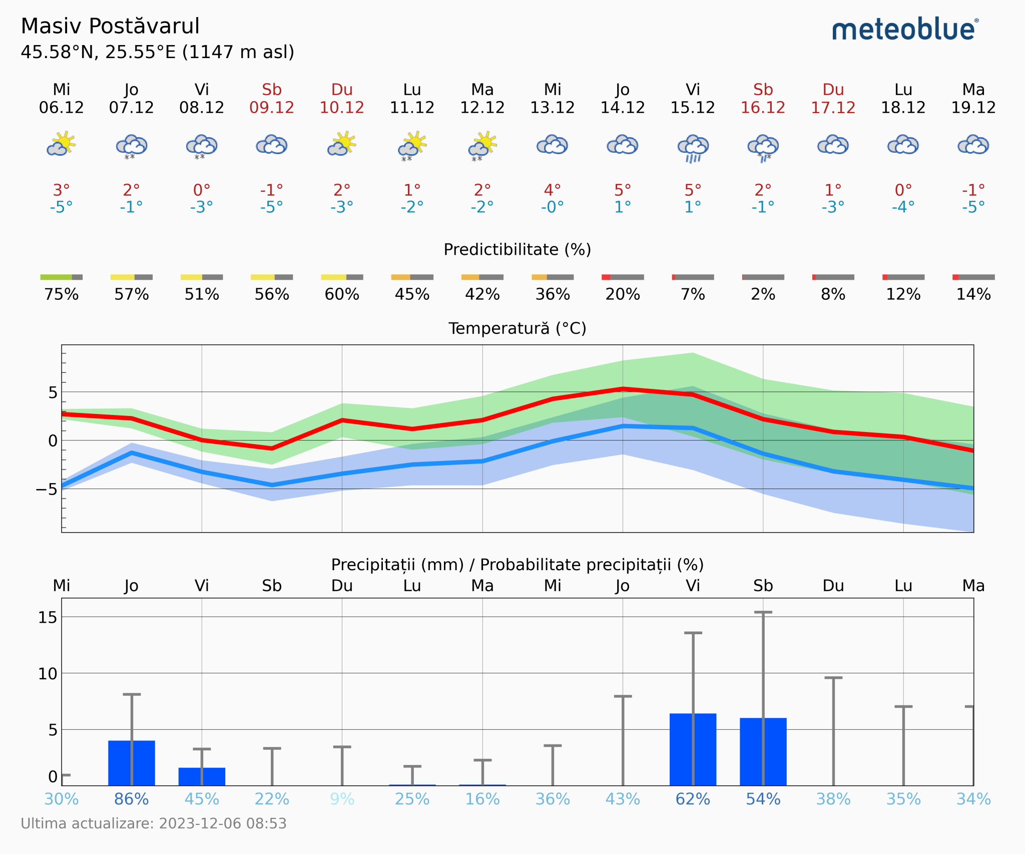 Prognoza-vreme-Postavarul-14-zile-5-2048x1706 Prognoza vreme Poiana Brașov și București #Carpathian #mountain