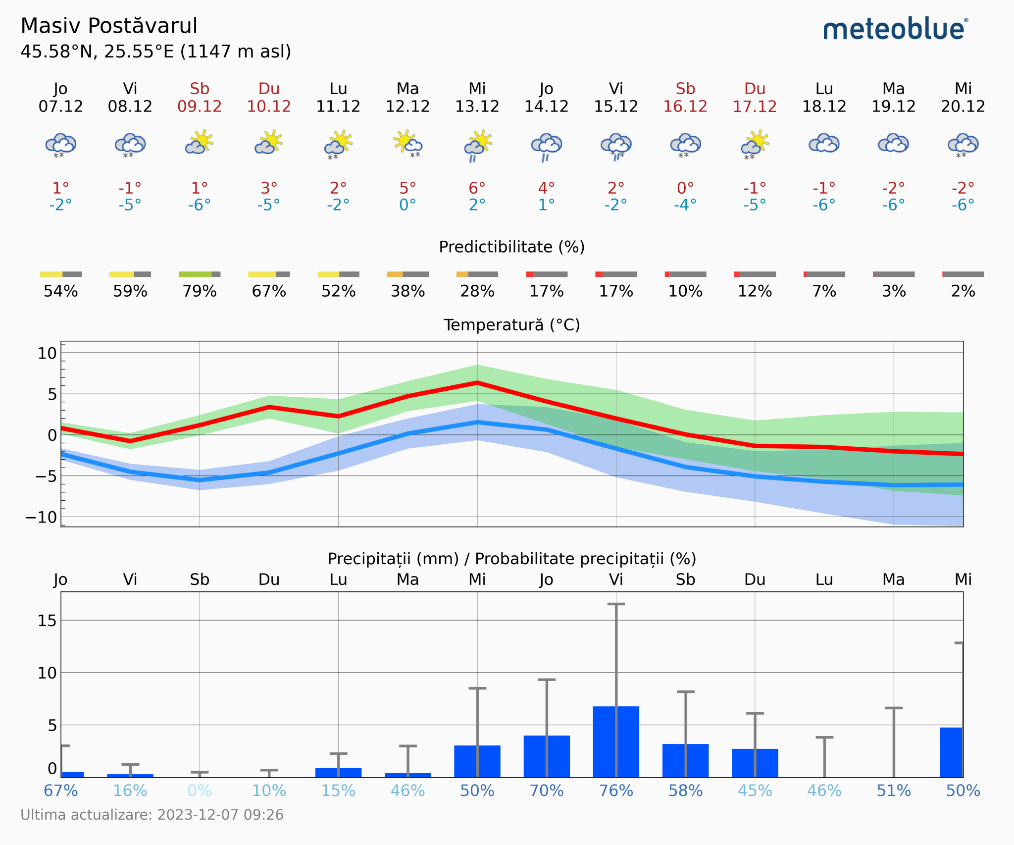 Prognoza-vreme-Postavarul-14-zile-6-2048x1706 Prognoza vreme Poiana Brașov și București #Carpathian #mountain