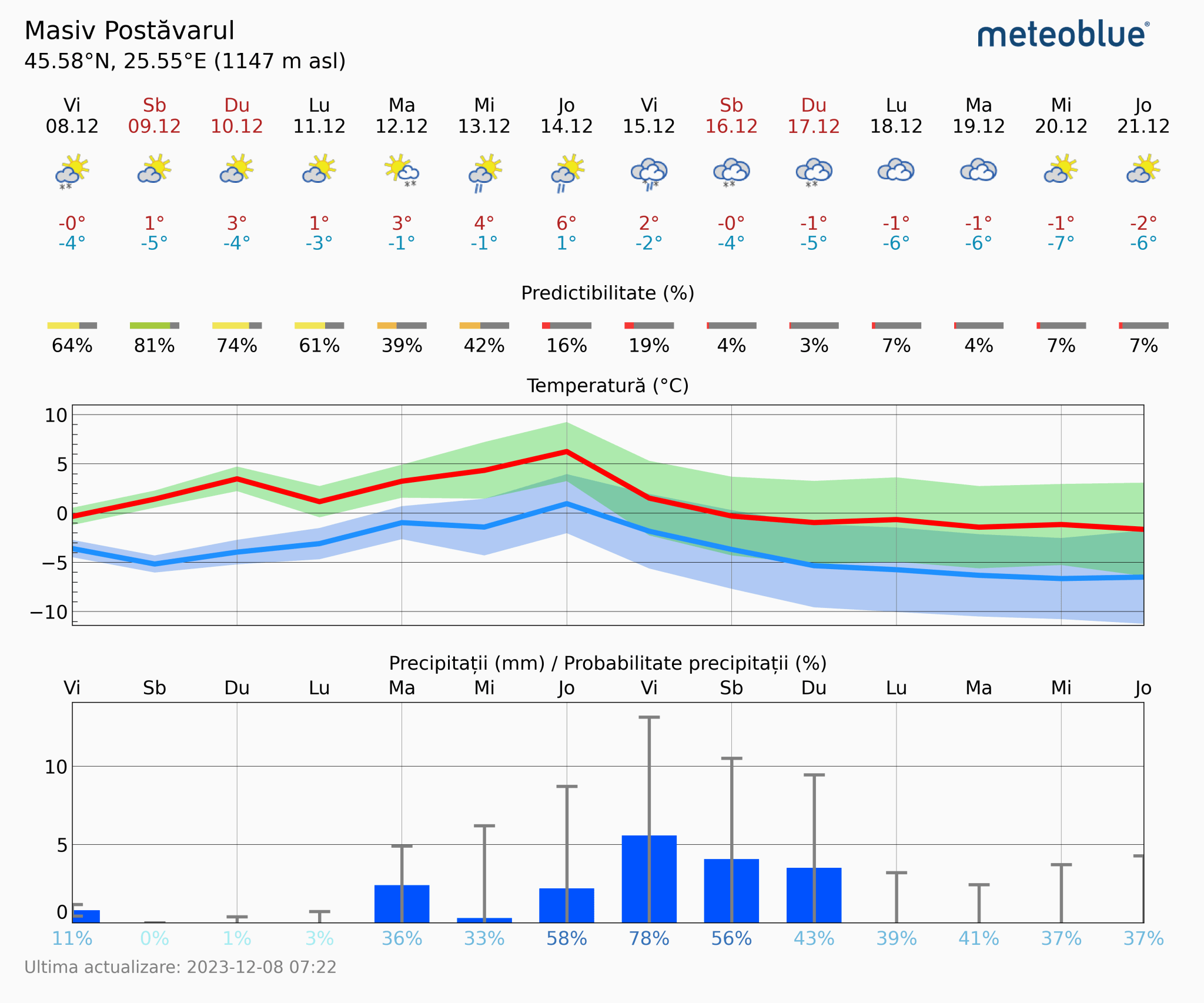 Prognoza-vreme-Postavarul-14-zile-7-2048x1706 Prognoza vreme Poiana Brașov și București #Carpathian #mountain